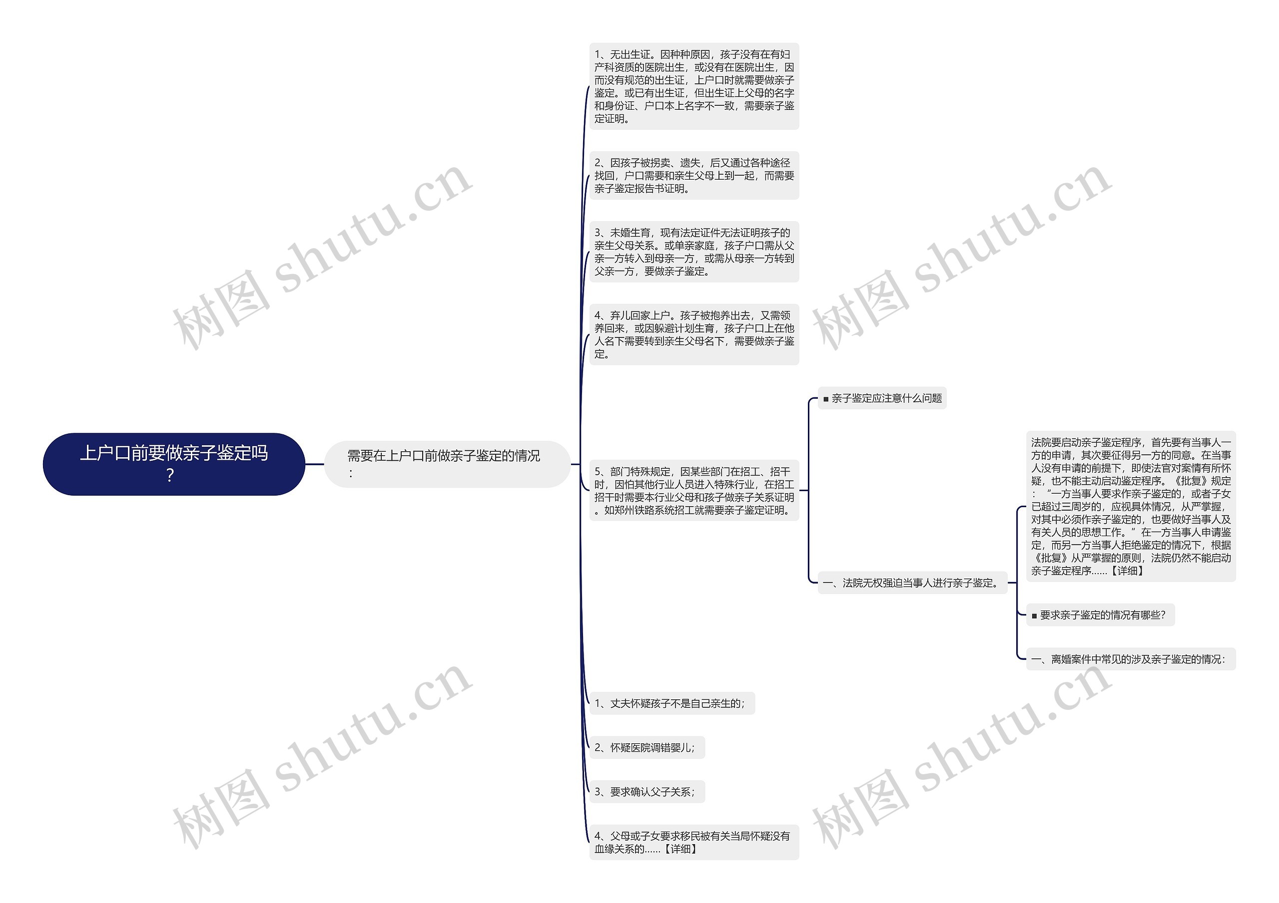 上户口前要做亲子鉴定吗？思维导图