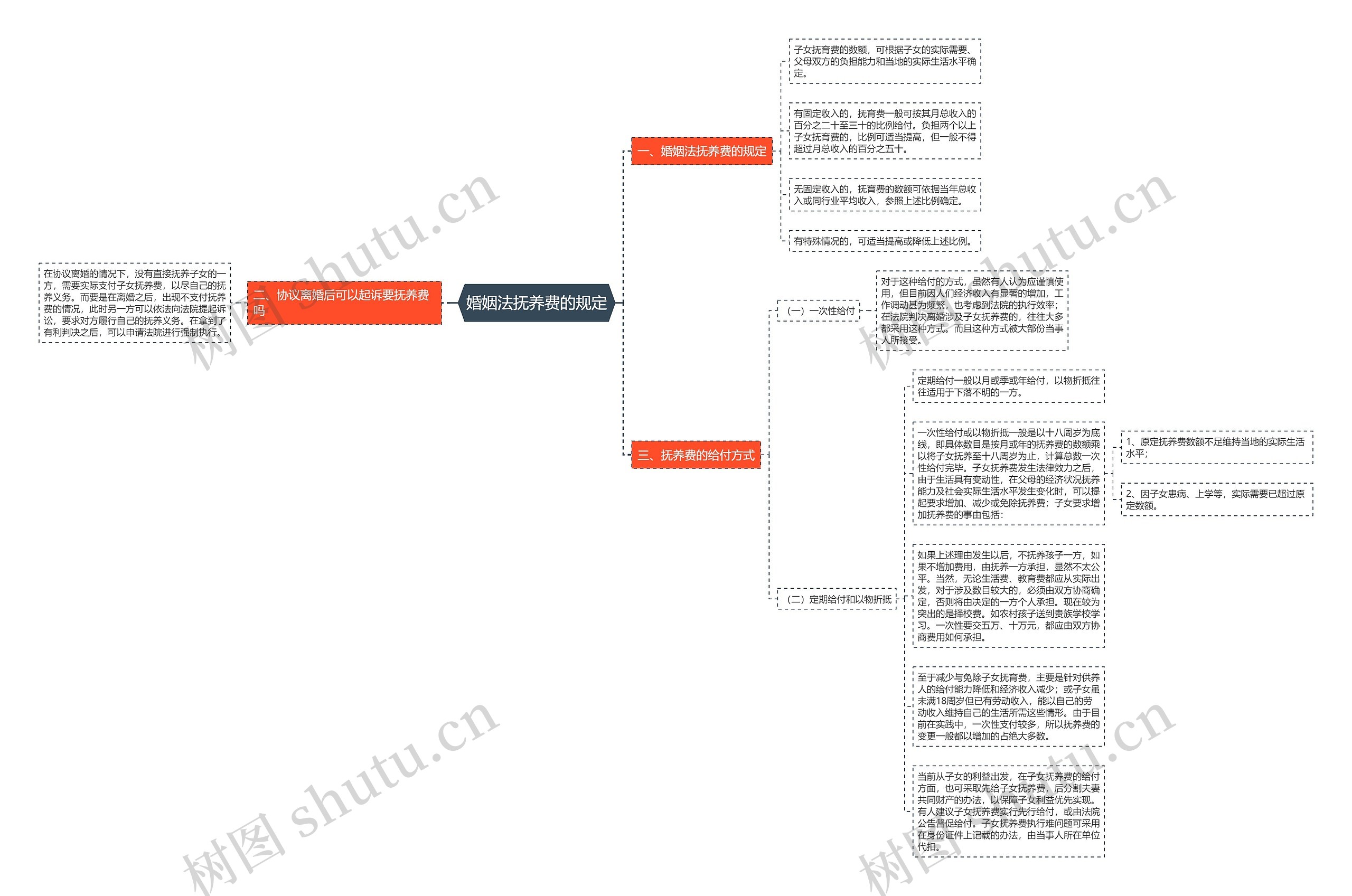婚姻法抚养费的规定思维导图