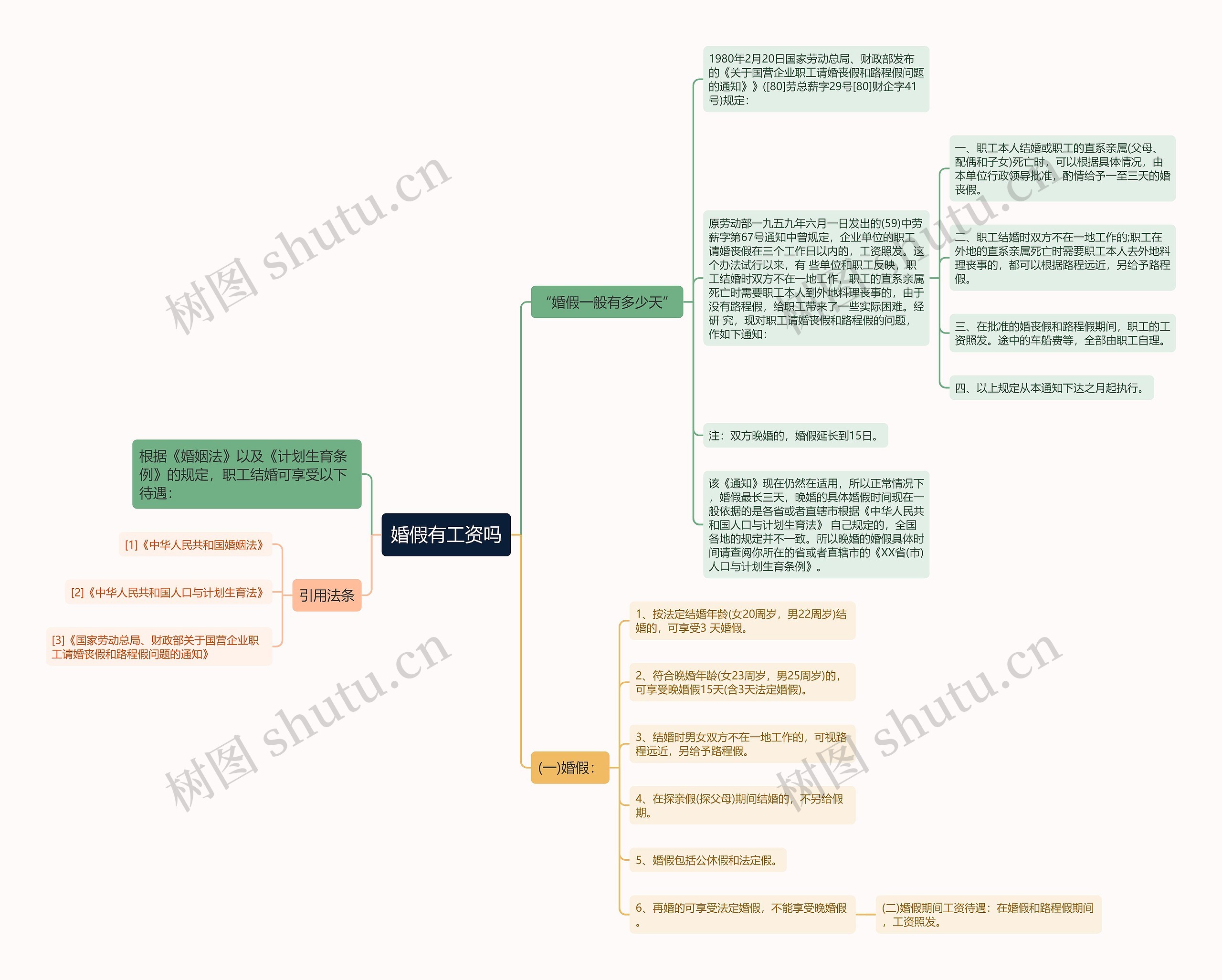 婚假有工资吗思维导图