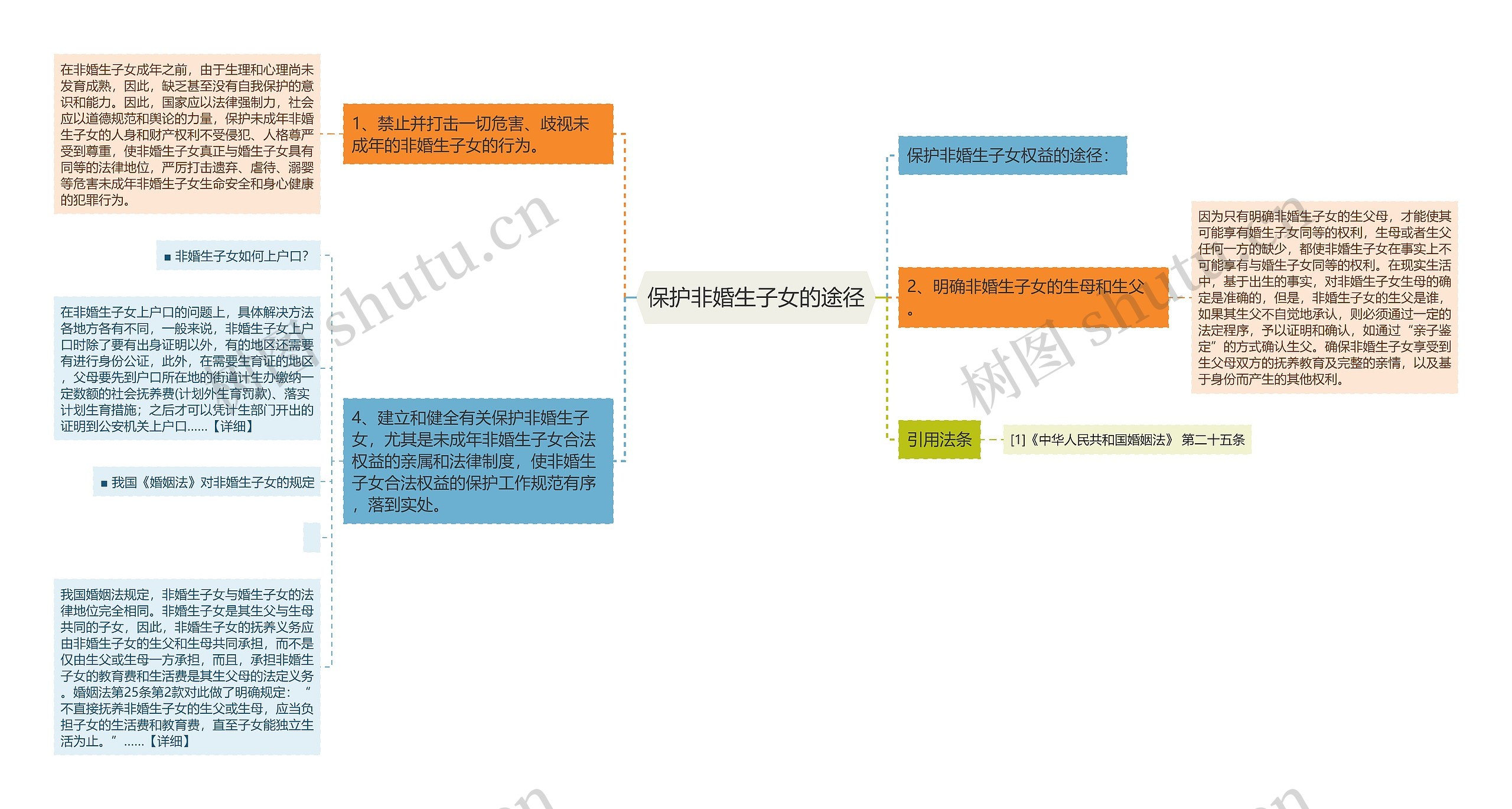 保护非婚生子女的途径思维导图