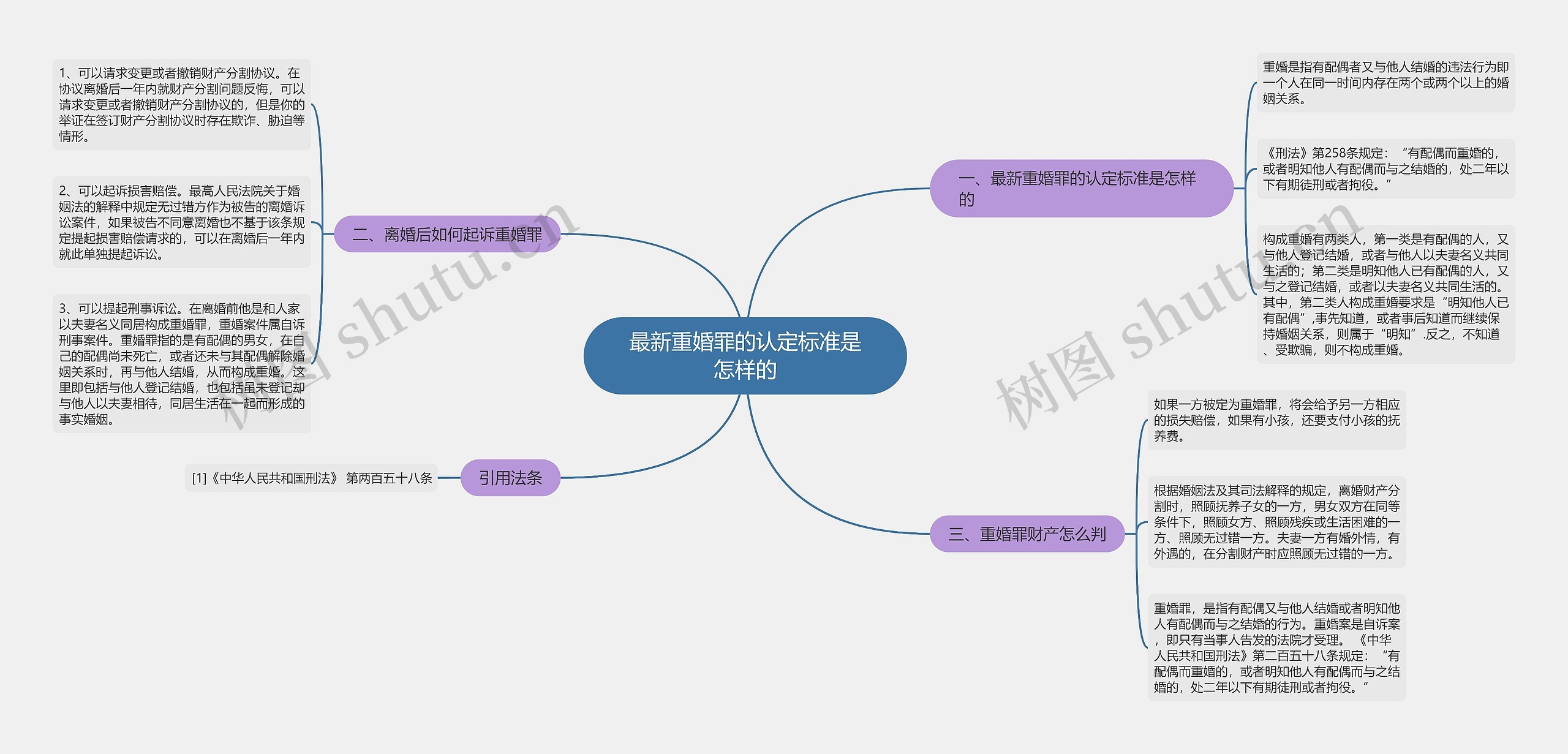 最新重婚罪的认定标准是怎样的思维导图