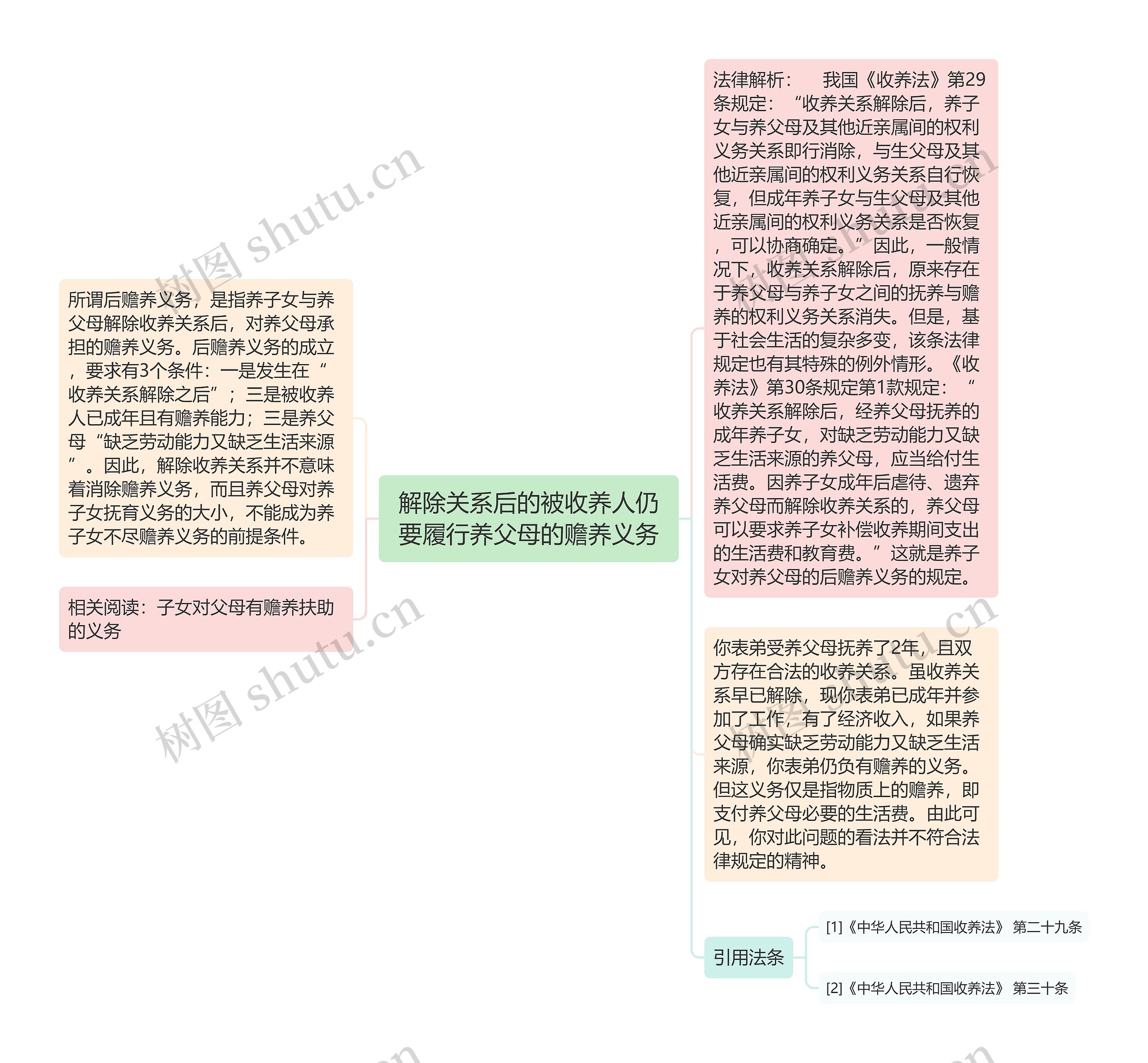 解除关系后的被收养人仍要履行养父母的赡养义务思维导图