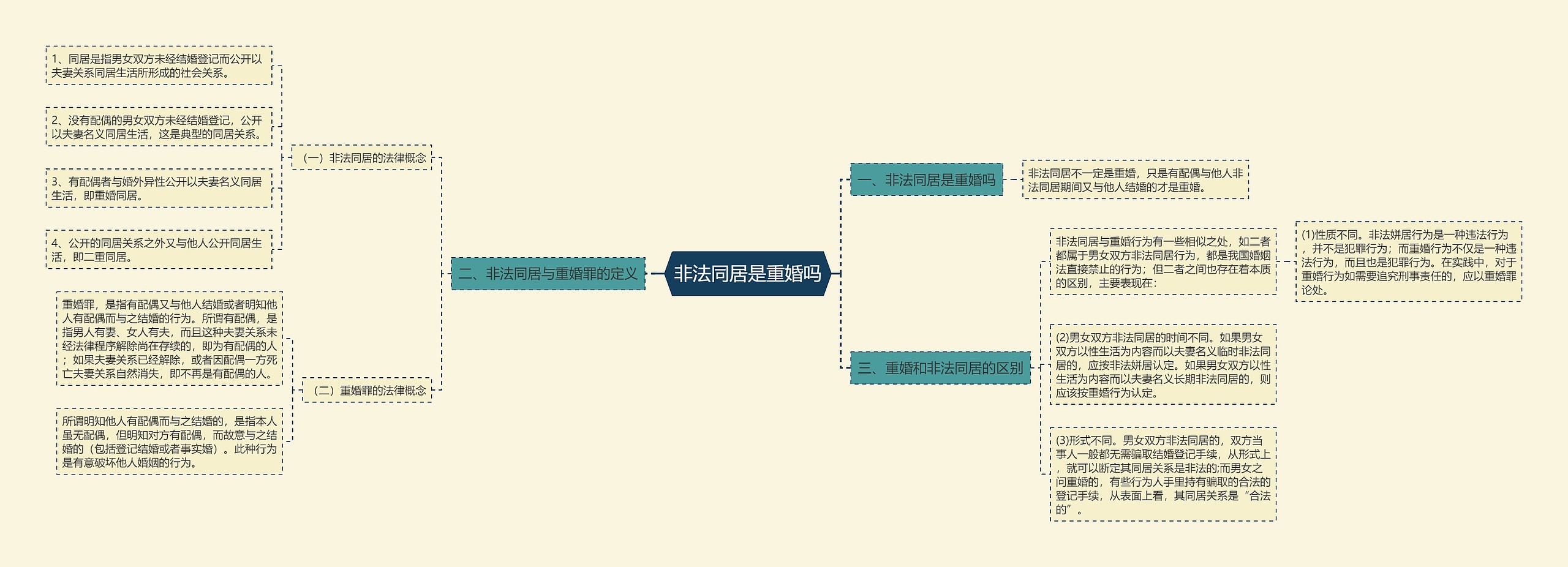 非法同居是重婚吗思维导图