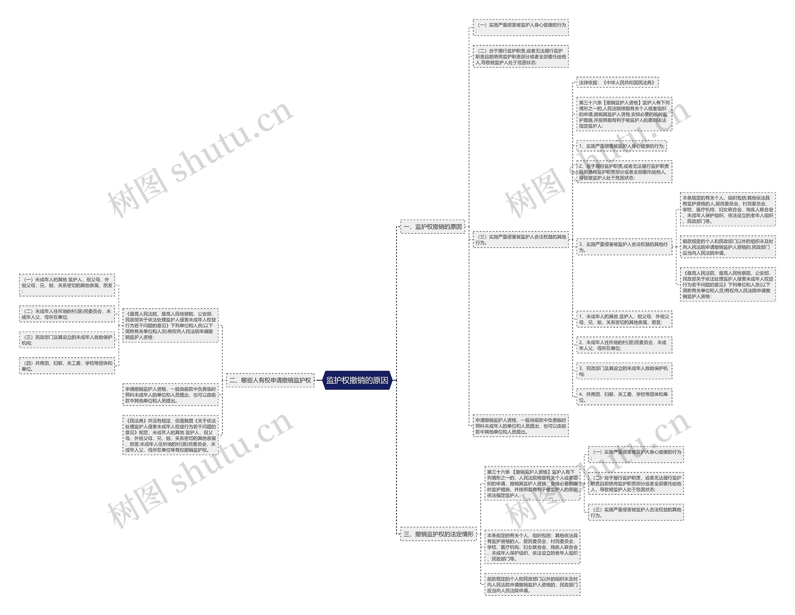 监护权撤销的原因思维导图