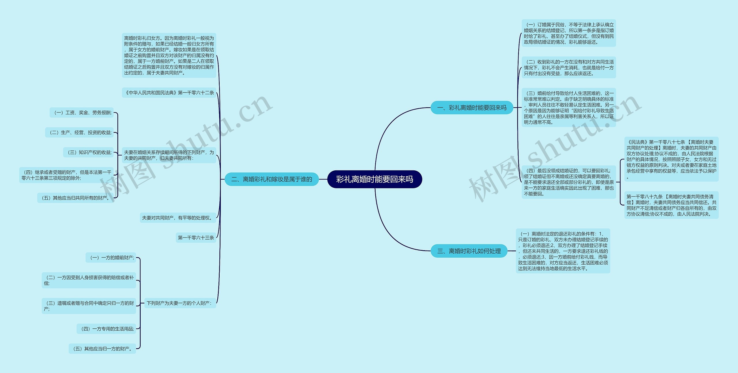 彩礼离婚时能要回来吗思维导图高清图 彩礼离婚时能要回来吗思维导图