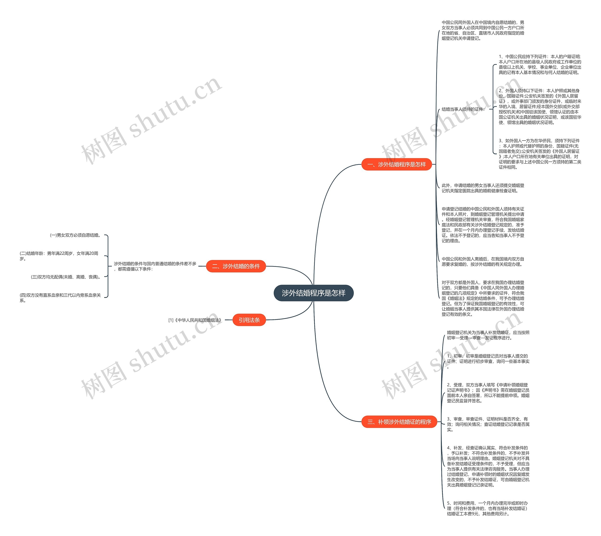 涉外结婚程序是怎样思维导图