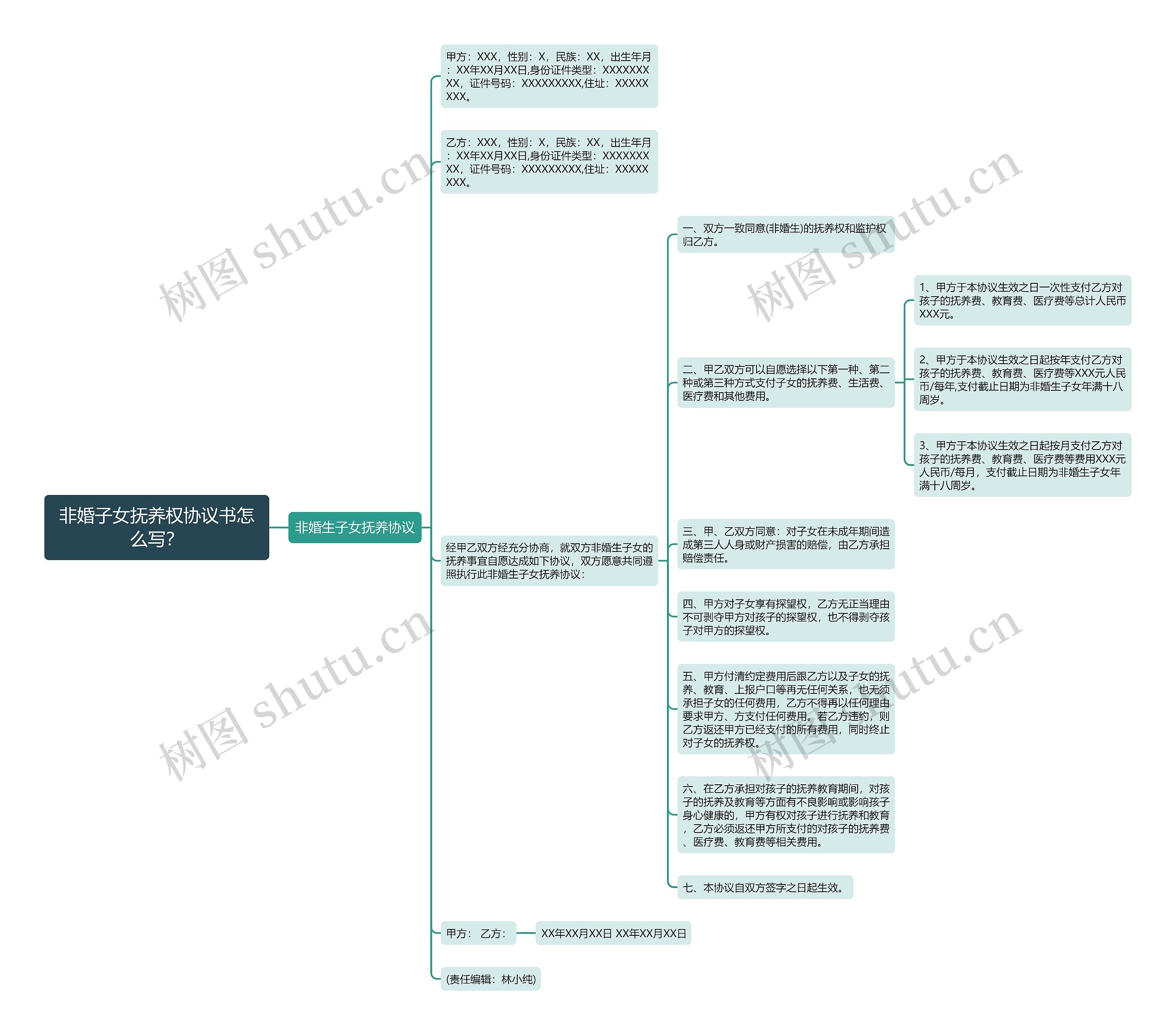 非婚子女抚养权协议书怎么写？思维导图