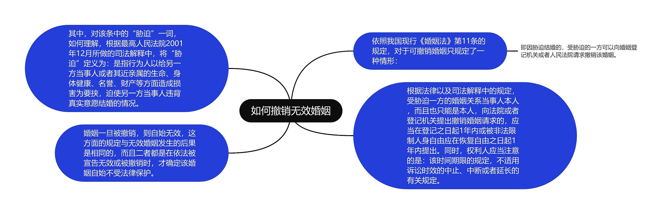 如何撤销无效婚姻思维导图