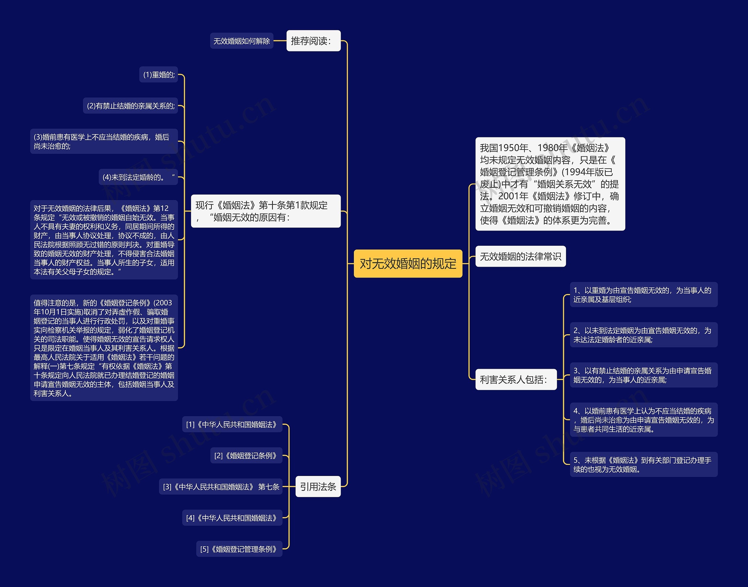 对无效婚姻的规定思维导图