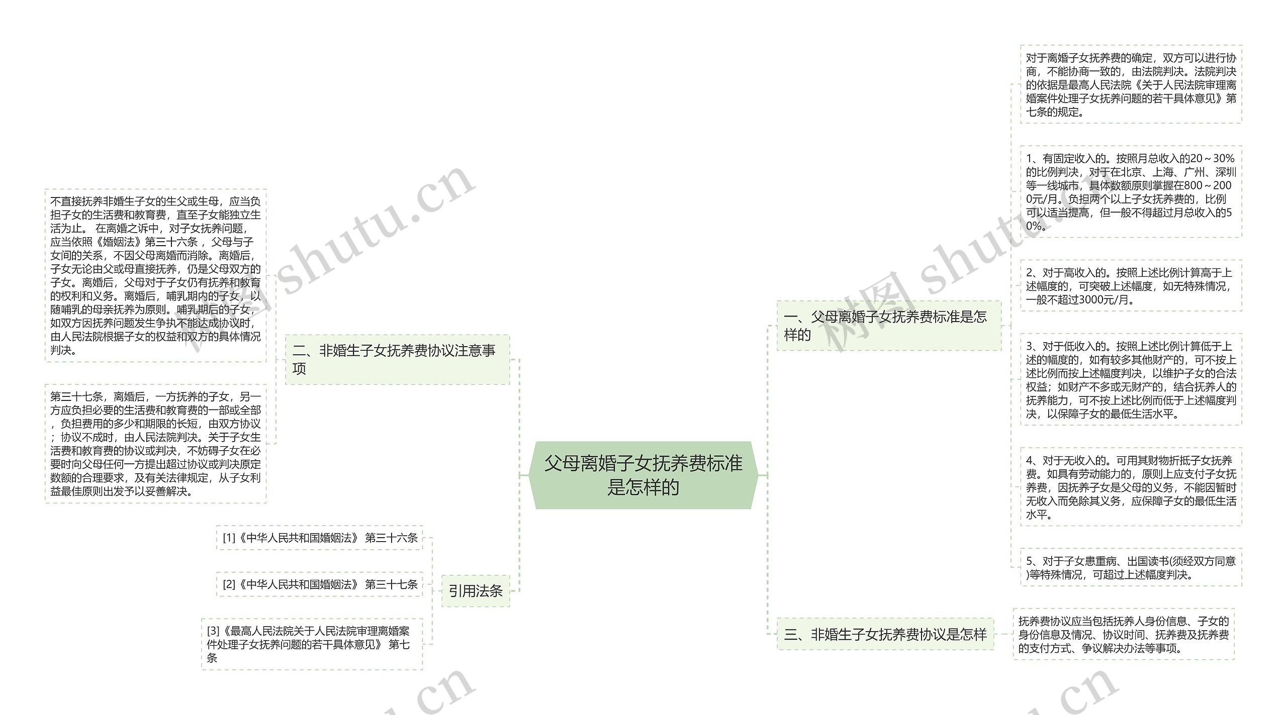 父母离婚子女抚养费标准是怎样的思维导图