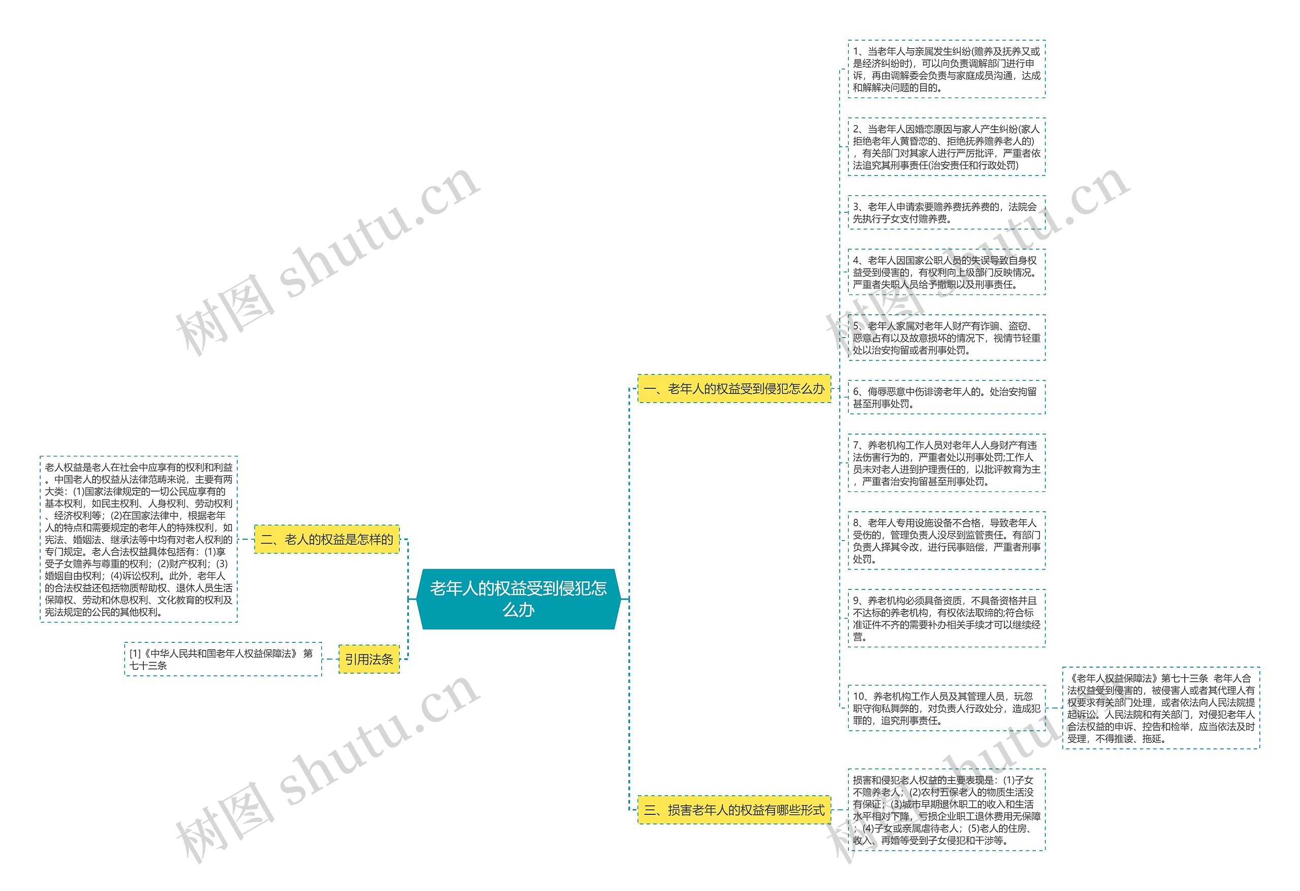 老年人的权益受到侵犯怎么办思维导图