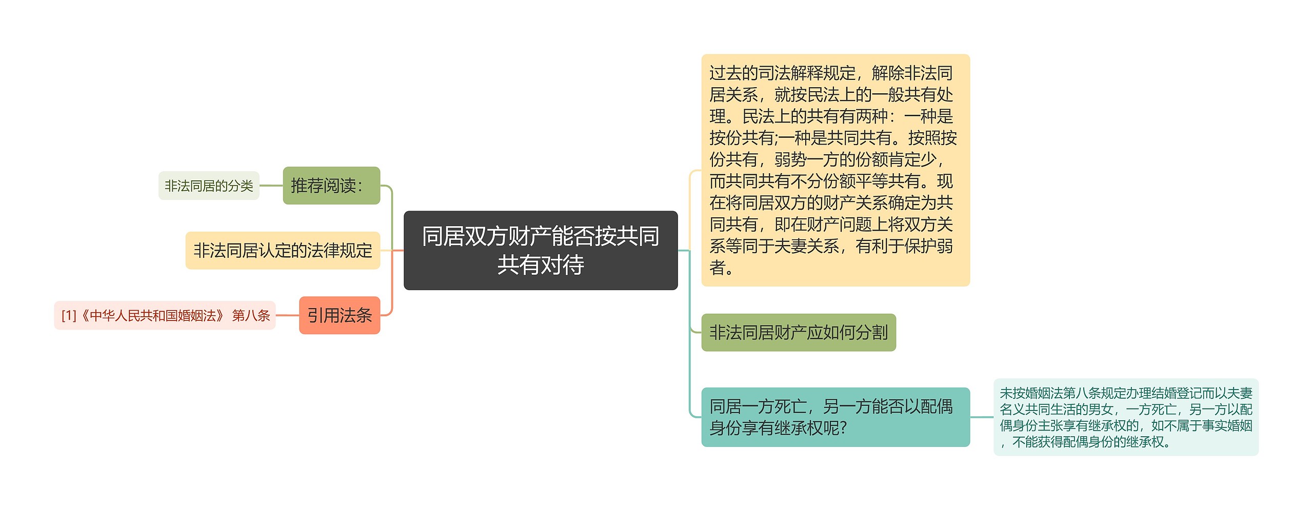 同居双方财产能否按共同共有对待