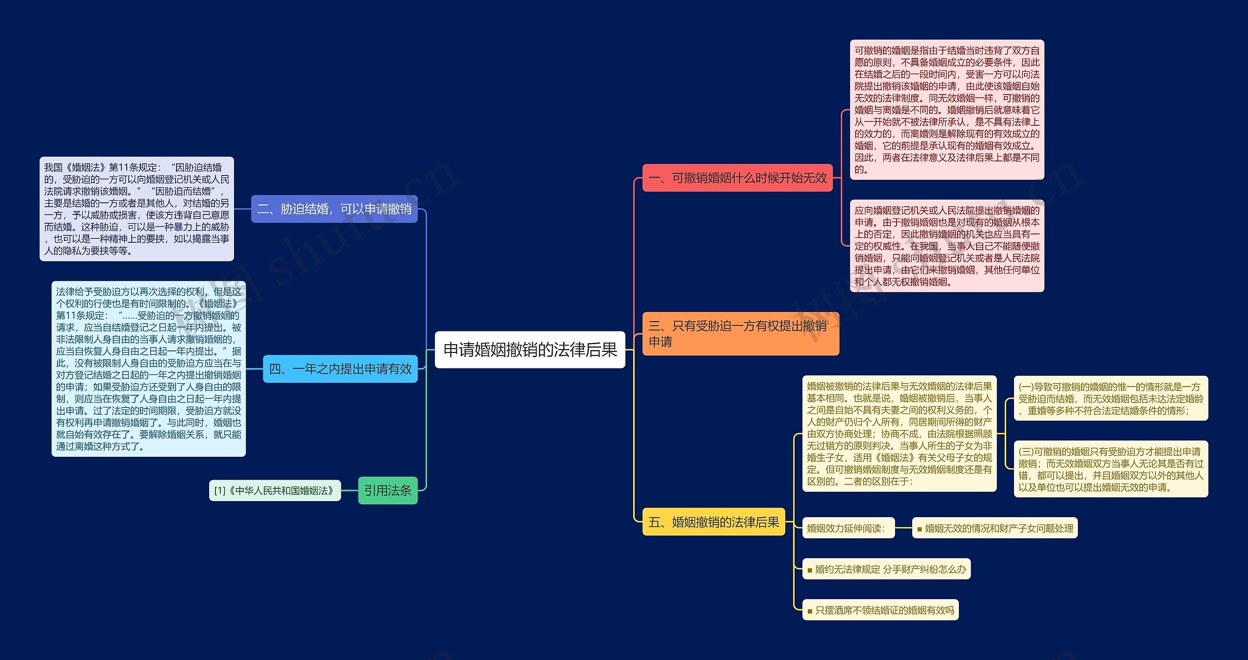 申请婚姻撤销的法律后果思维导图