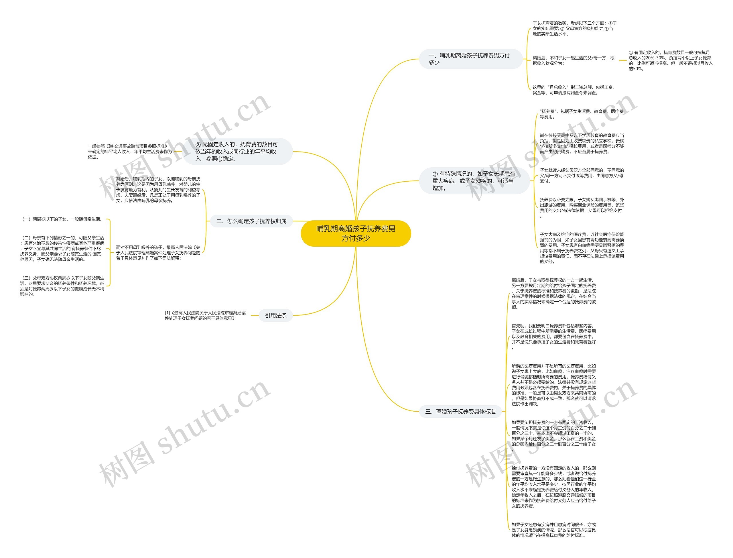 哺乳期离婚孩子抚养费男方付多少思维导图