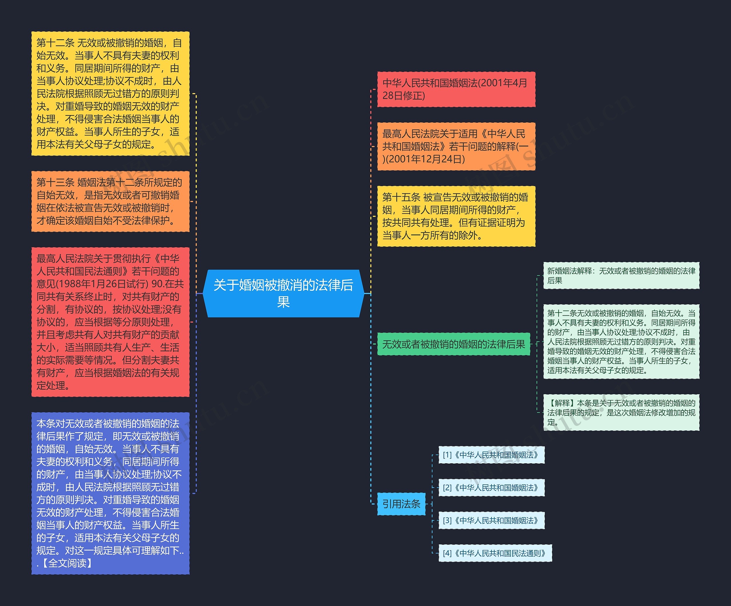 关于婚姻被撤消的法律后果思维导图