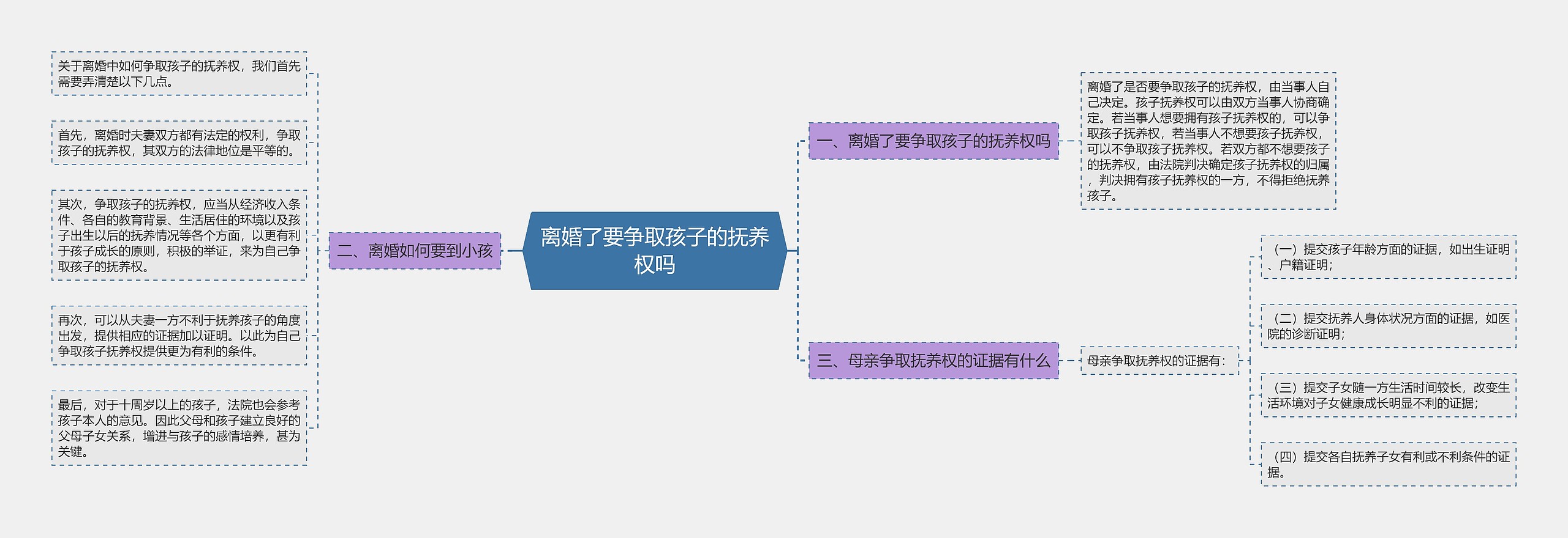 离婚了要争取孩子的抚养权吗思维导图