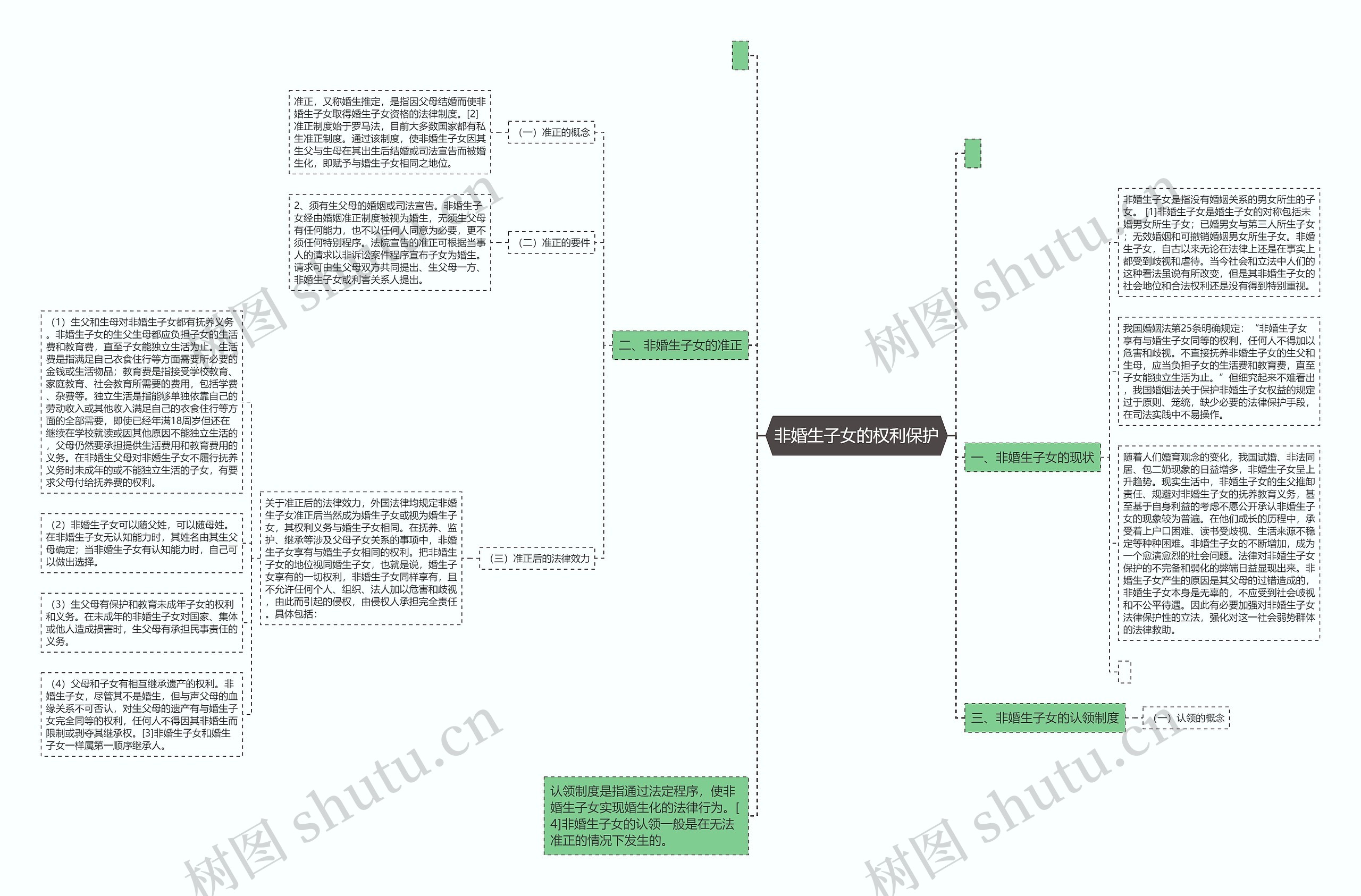非婚生子女的权利保护思维导图