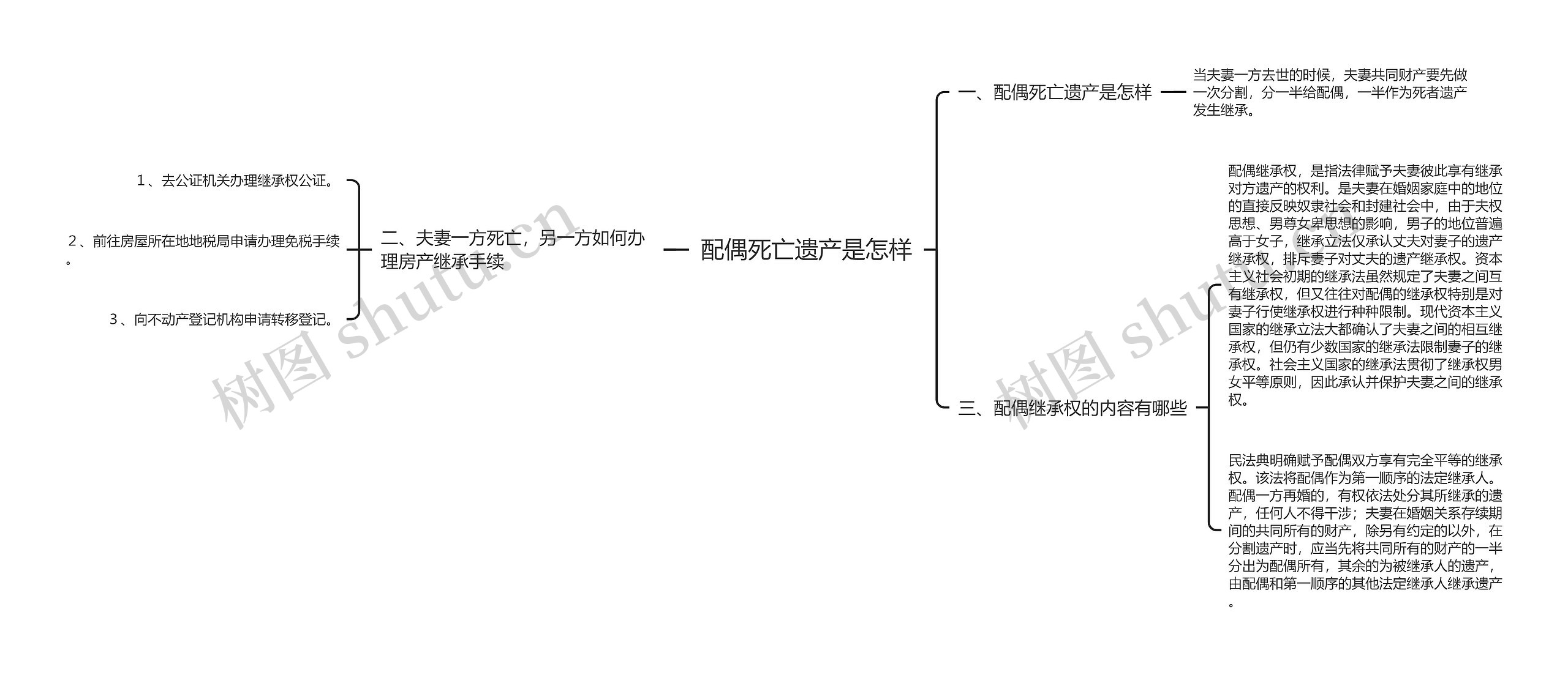 配偶死亡遗产是怎样思维导图