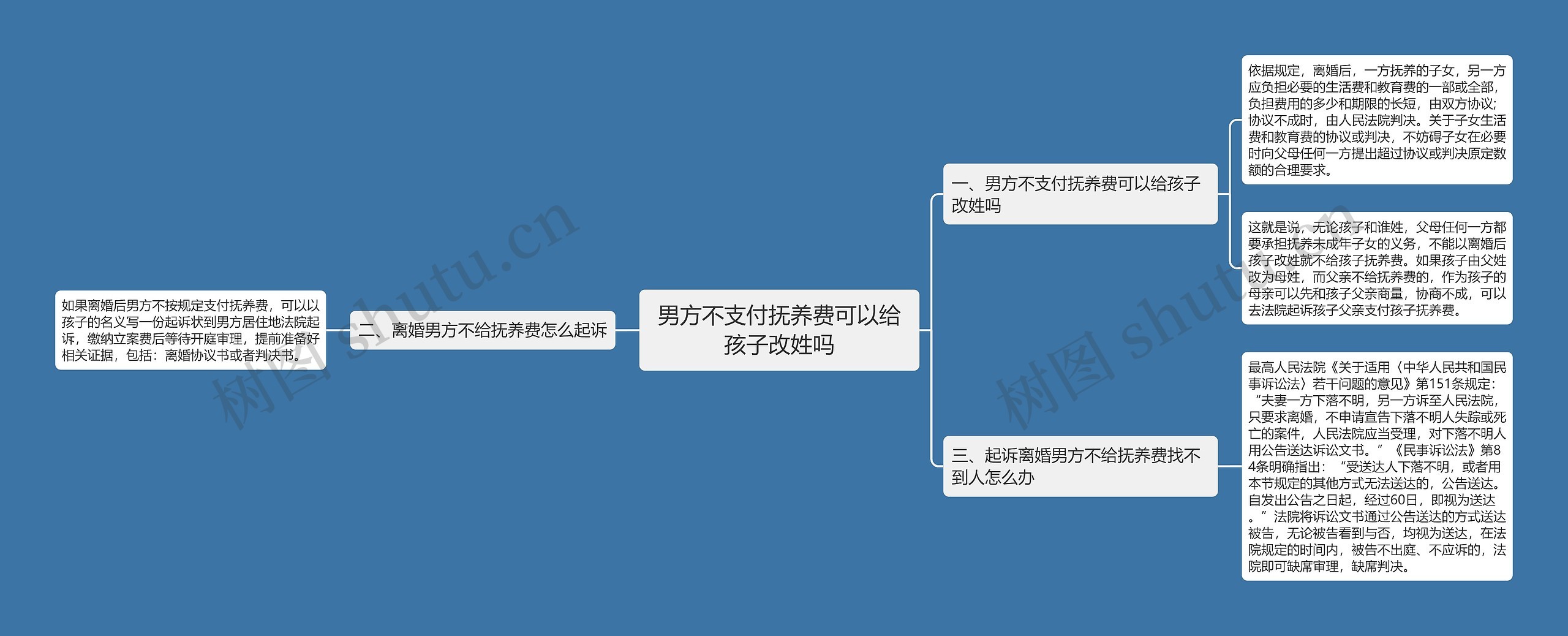 男方不支付抚养费可以给孩子改姓吗思维导图