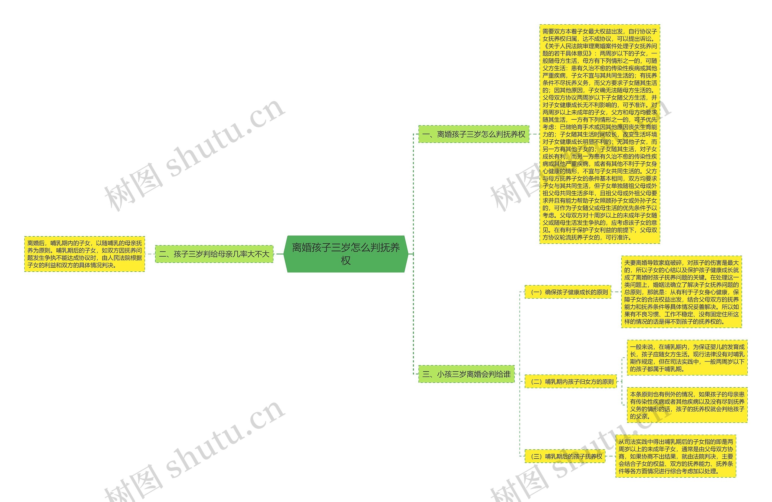 离婚孩子三岁怎么判抚养权思维导图