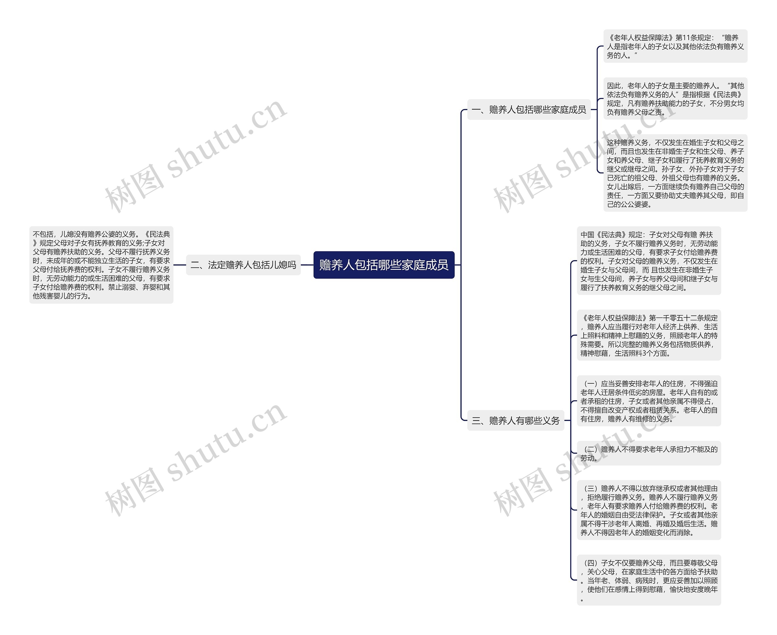 赡养人包括哪些家庭成员思维导图