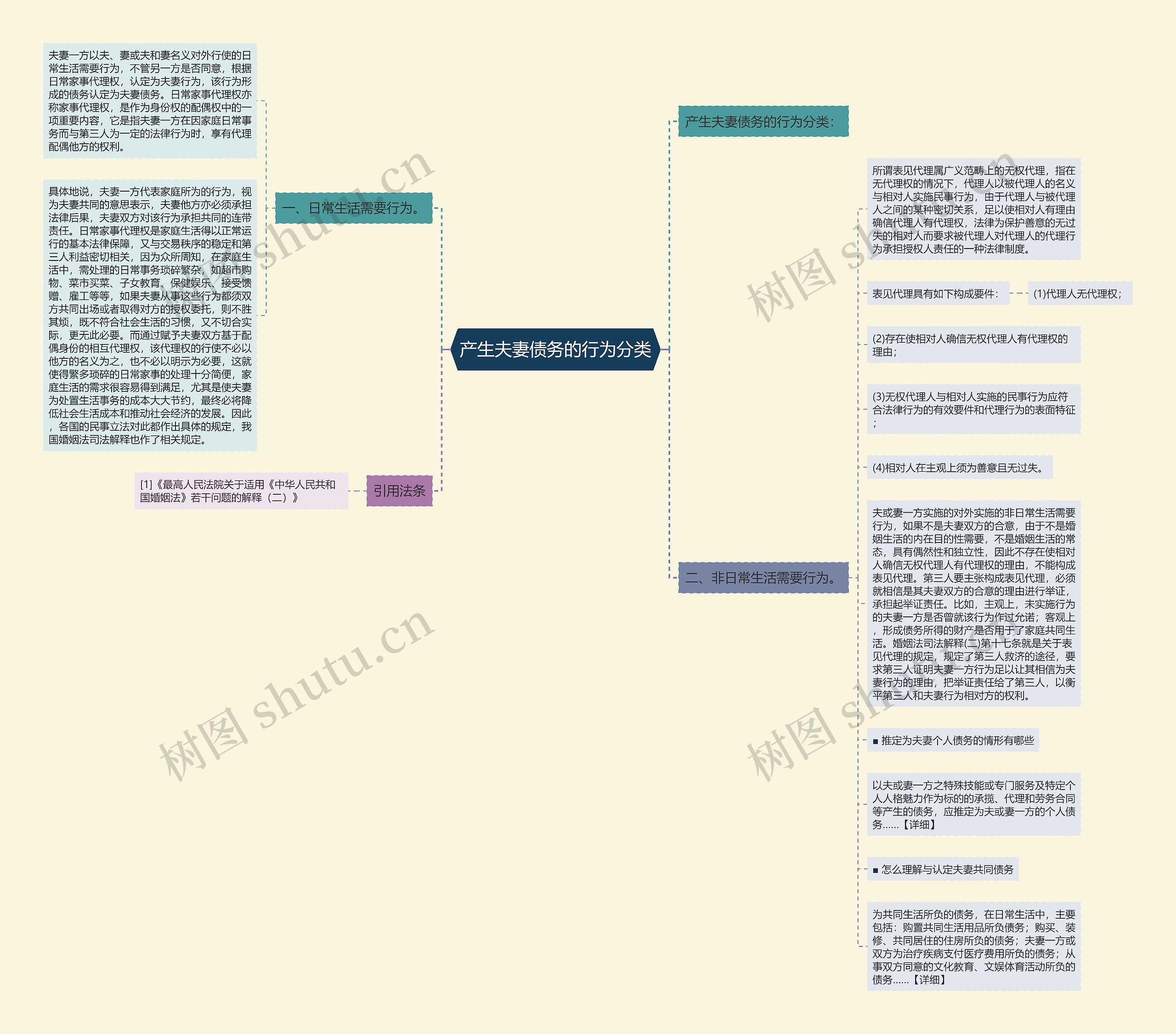 产生夫妻债务的行为分类思维导图