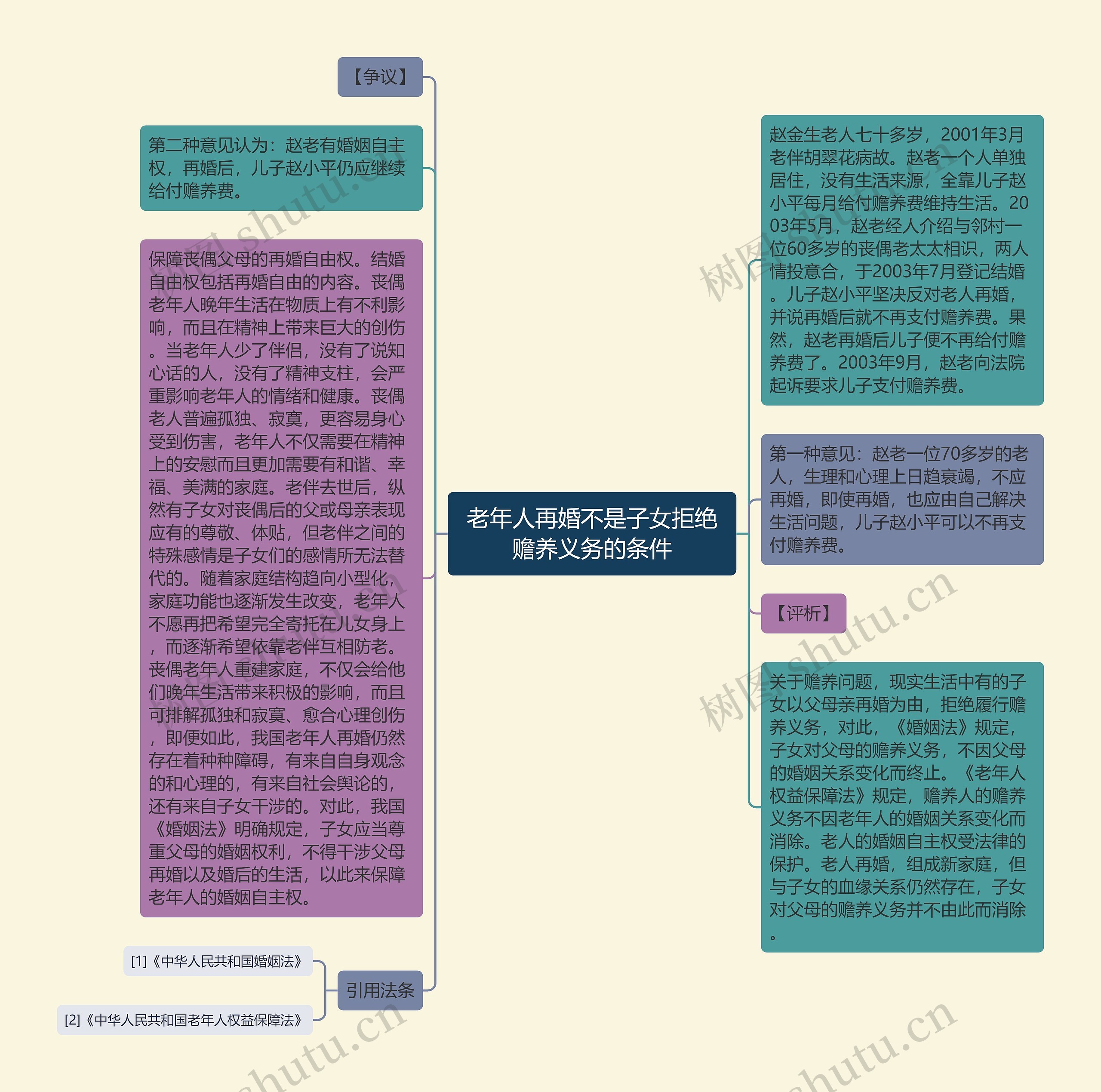 老年人再婚不是子女拒绝赡养义务的条件思维导图