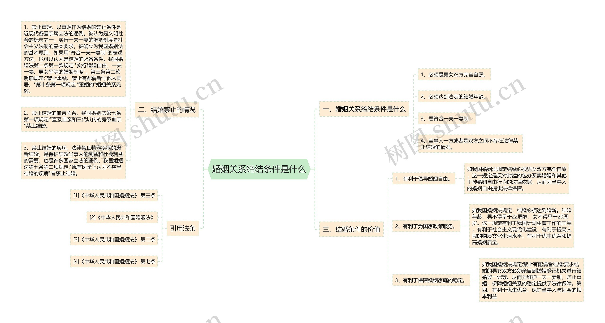 婚姻关系缔结条件是什么思维导图