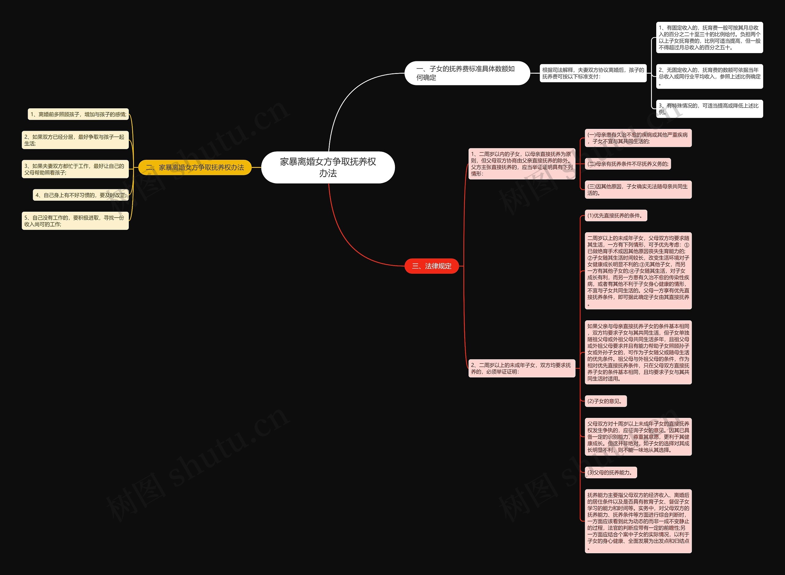 家暴离婚女方争取抚养权办法思维导图