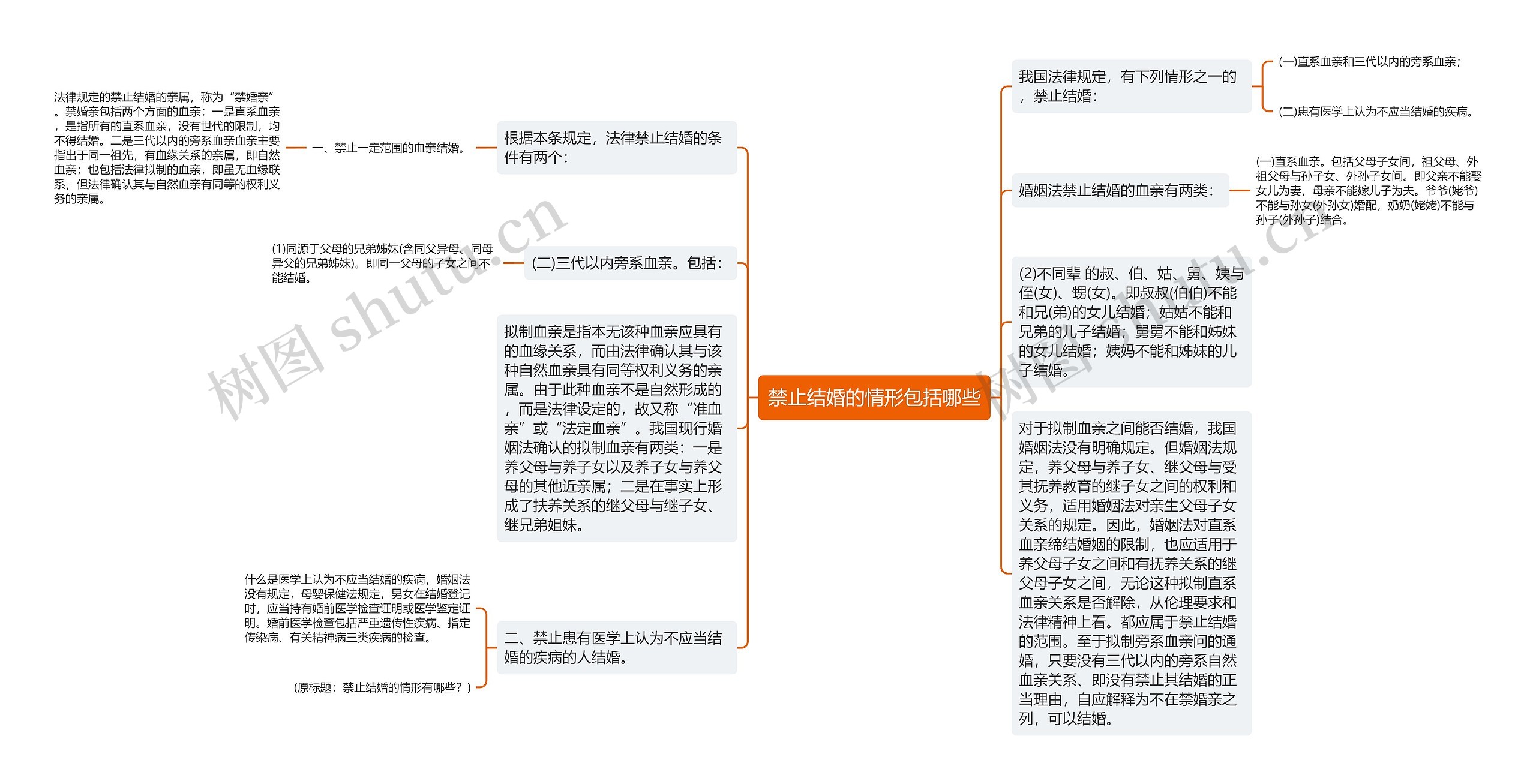 禁止结婚的情形包括哪些思维导图