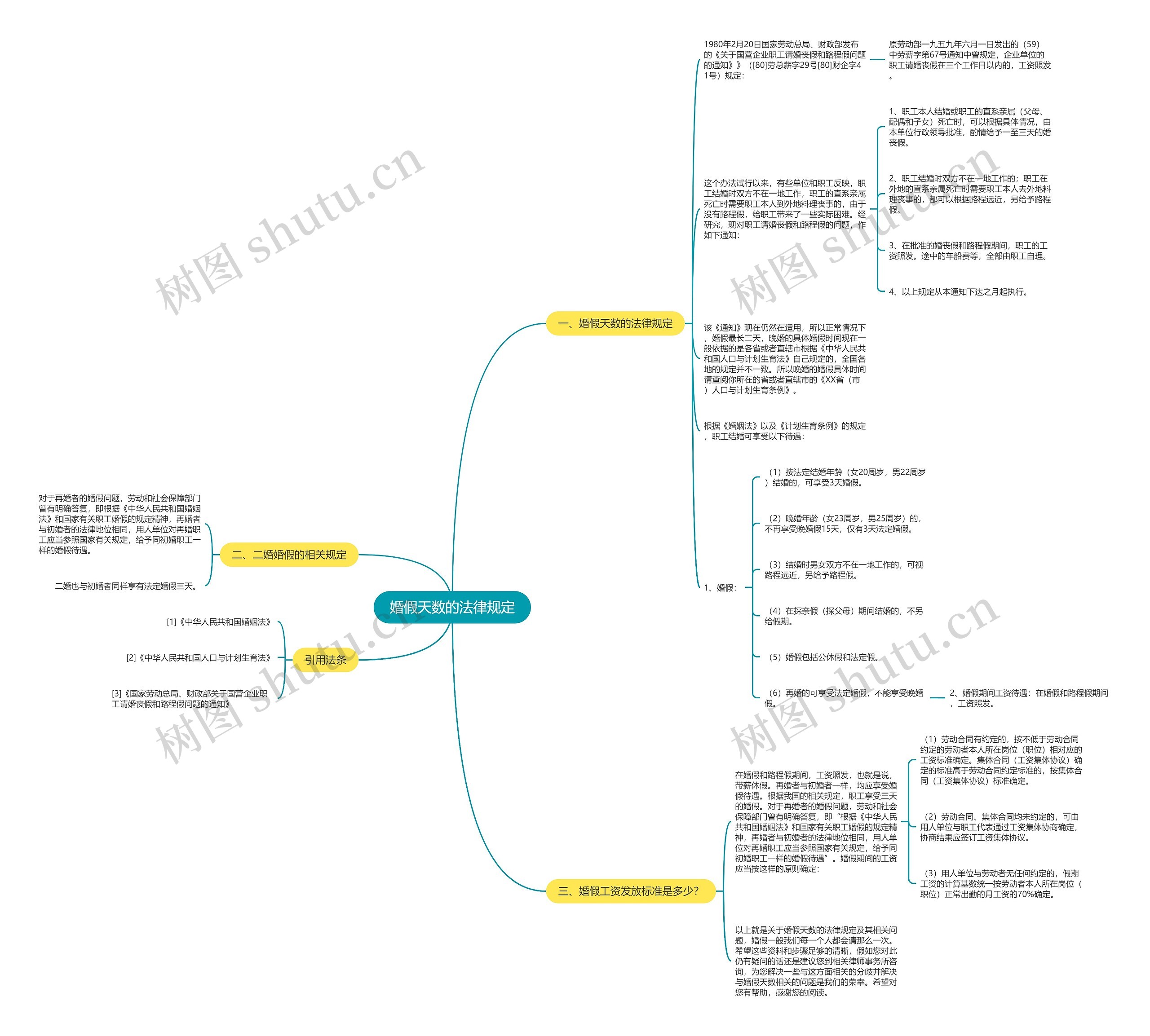 婚假天数的法律规定思维导图