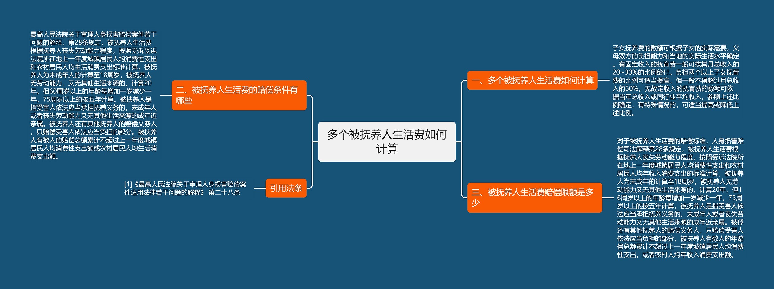 多个被抚养人生活费如何计算思维导图