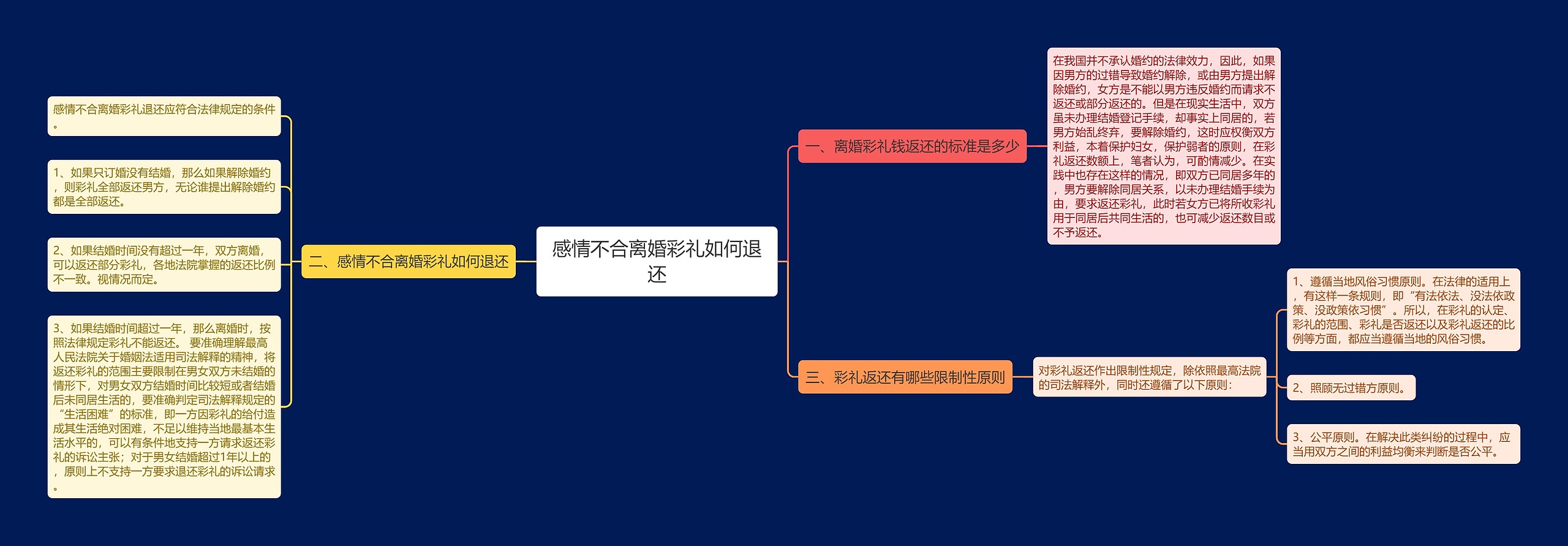 感情不合离婚彩礼如何退还思维导图