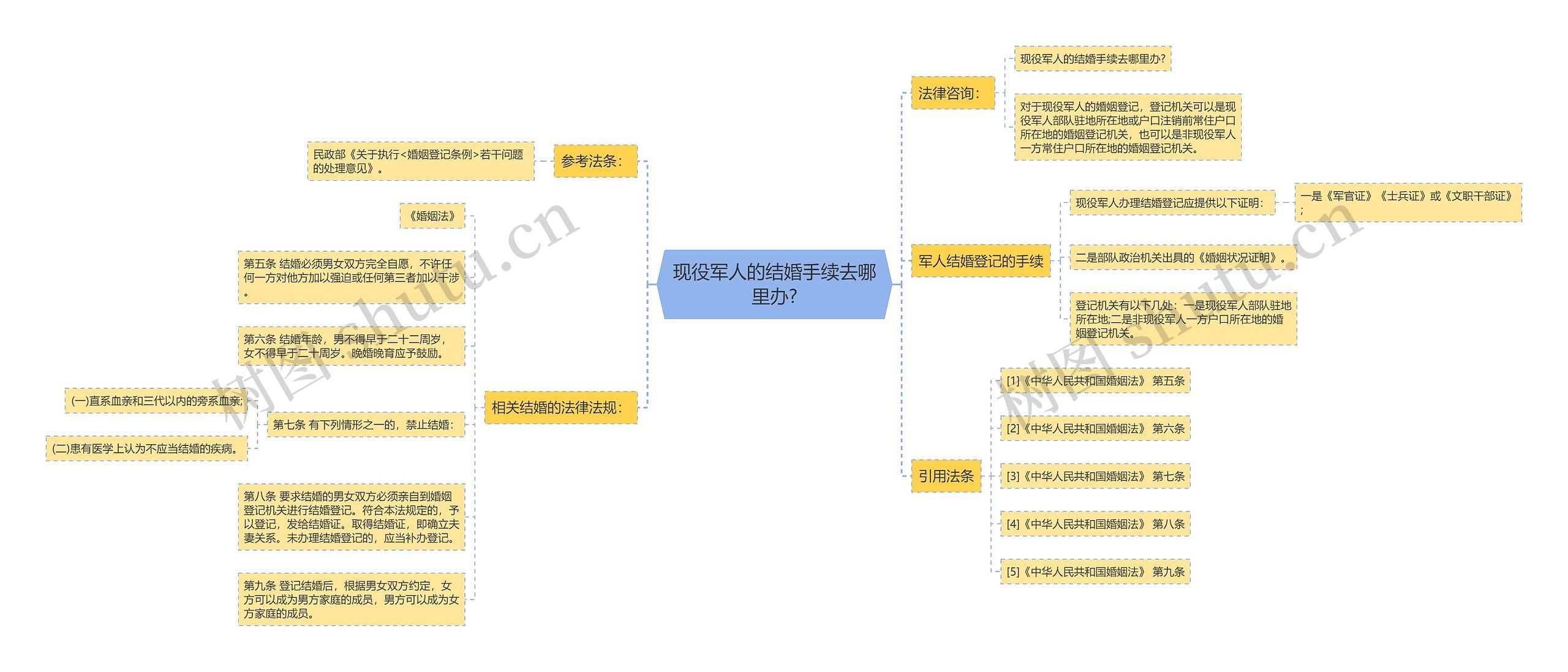 现役军人的结婚手续去哪里办?思维导图