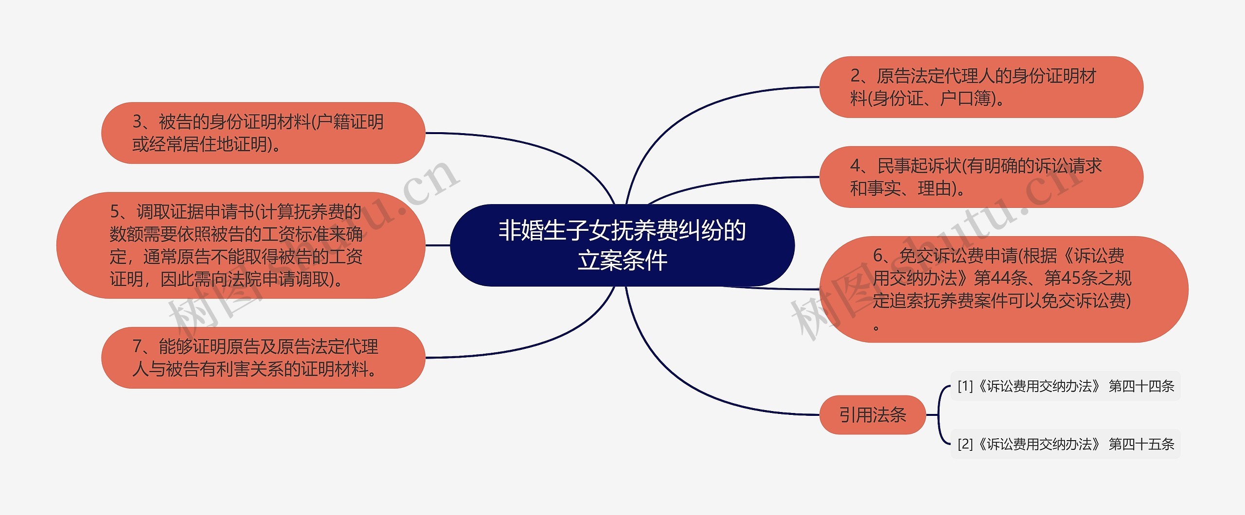 非婚生子女抚养费纠纷的立案条件思维导图