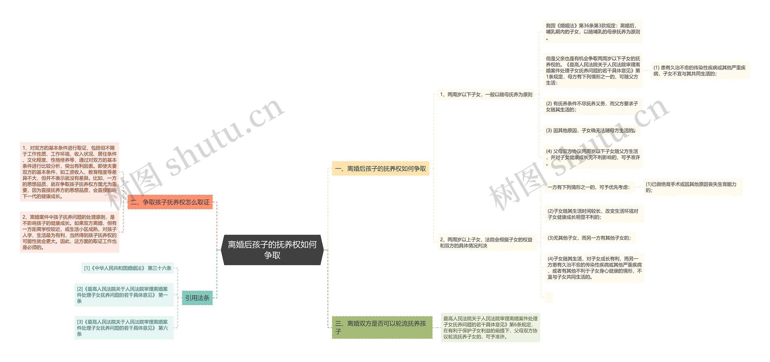 离婚后孩子的抚养权如何争取思维导图高清图 离婚后孩子的抚养权如何争取思维导图
