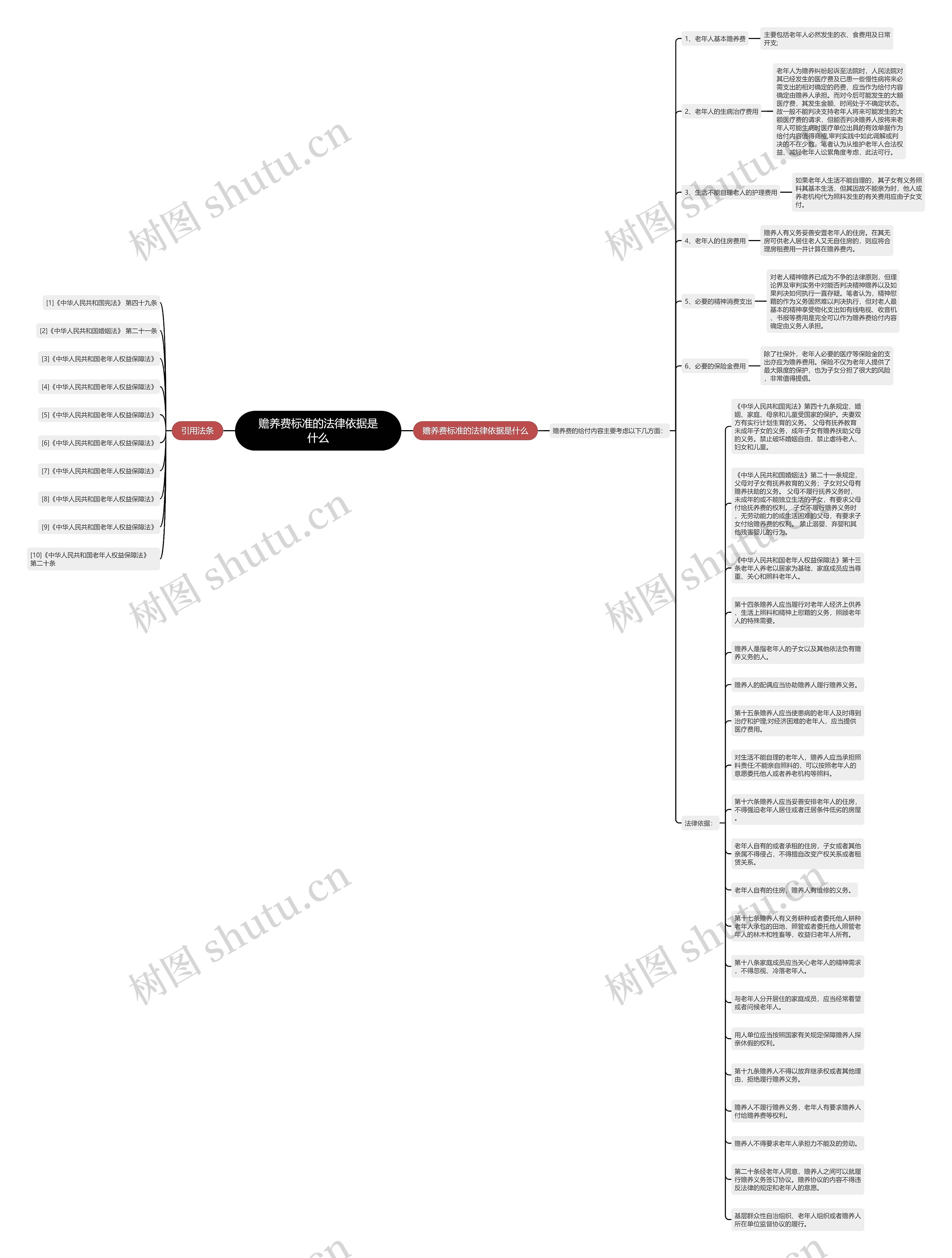 赡养费标准的法律依据是什么思维导图