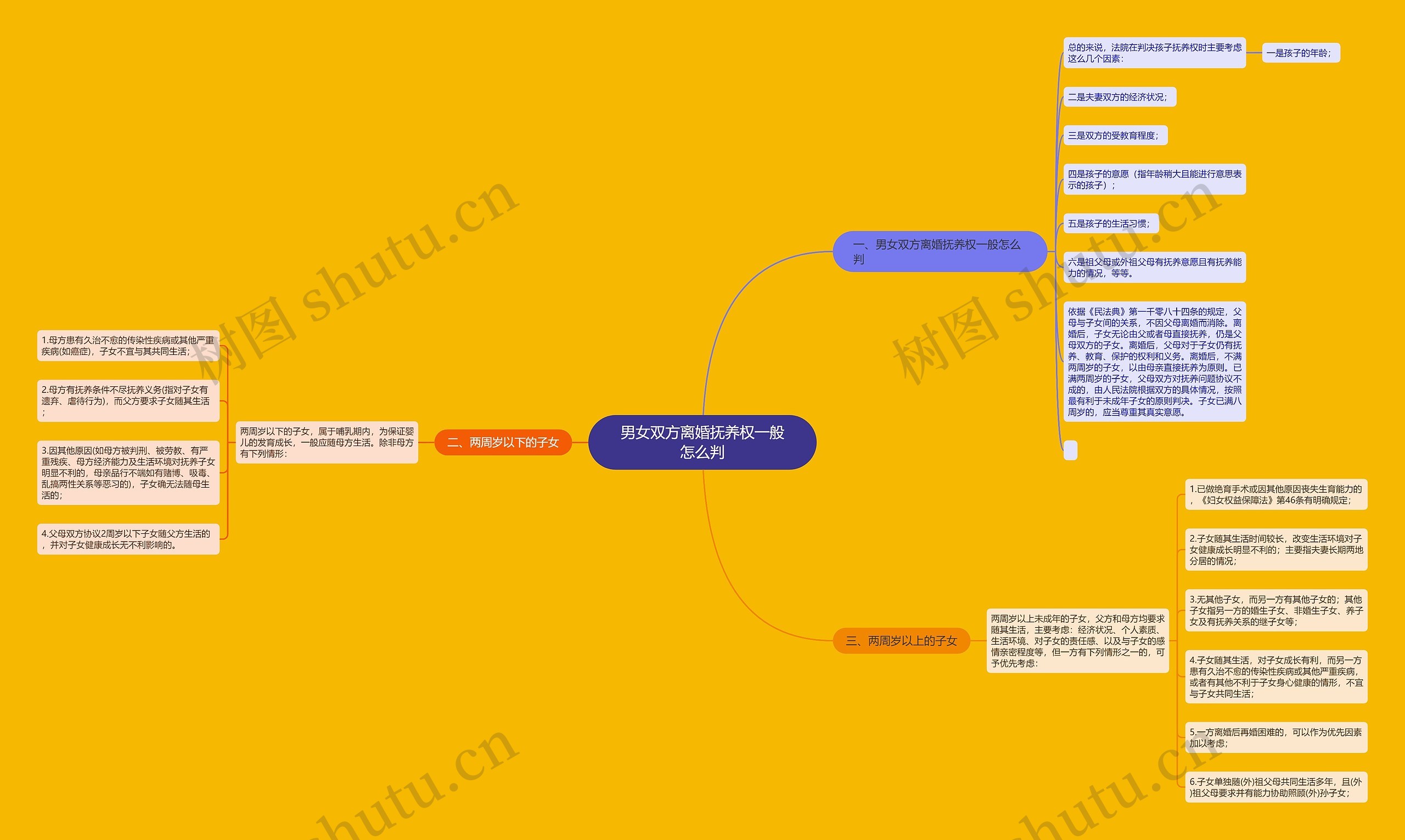 男女双方离婚抚养权一般怎么判思维导图