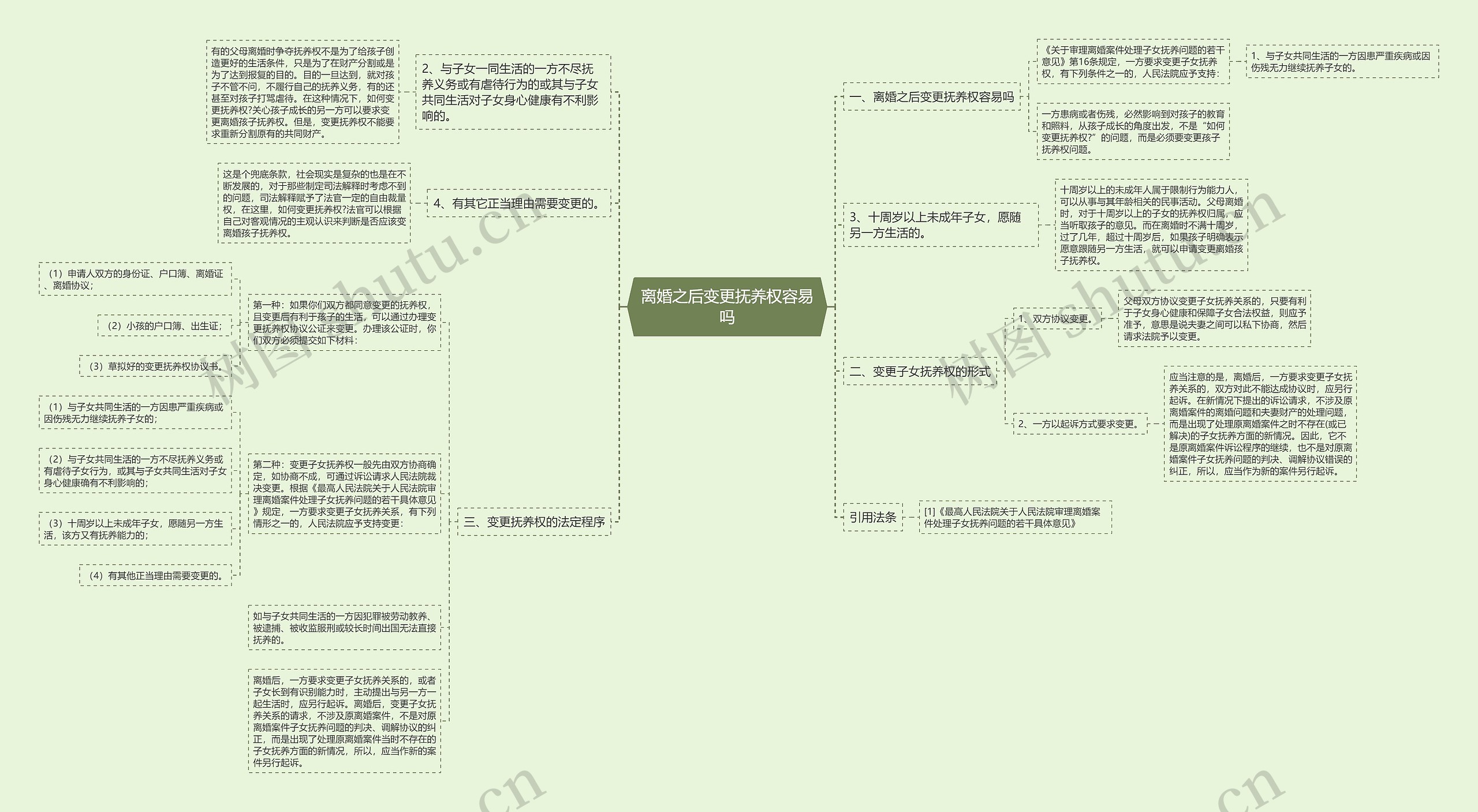 离婚之后变更抚养权容易吗思维导图