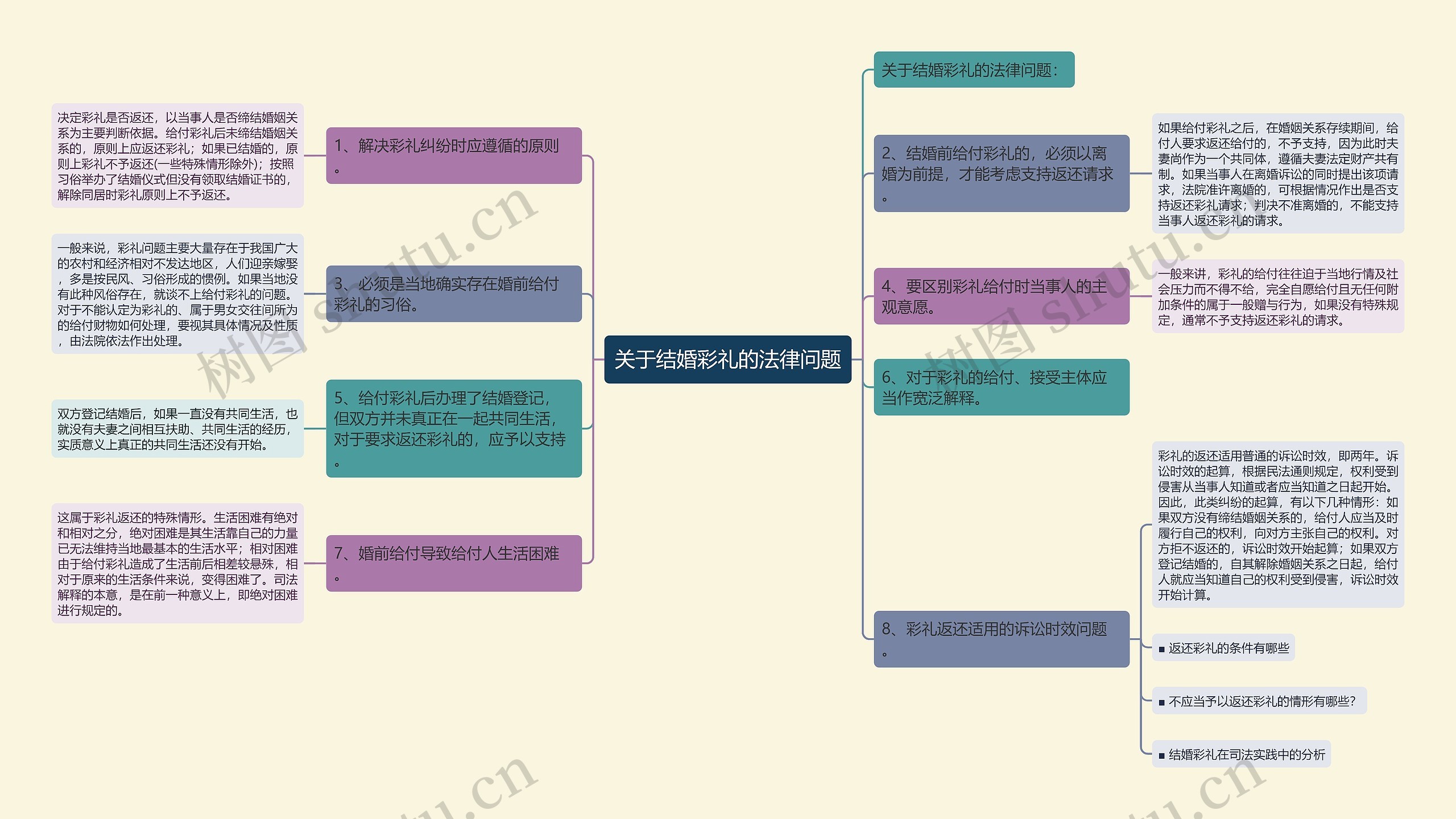 关于结婚彩礼的法律问题思维导图