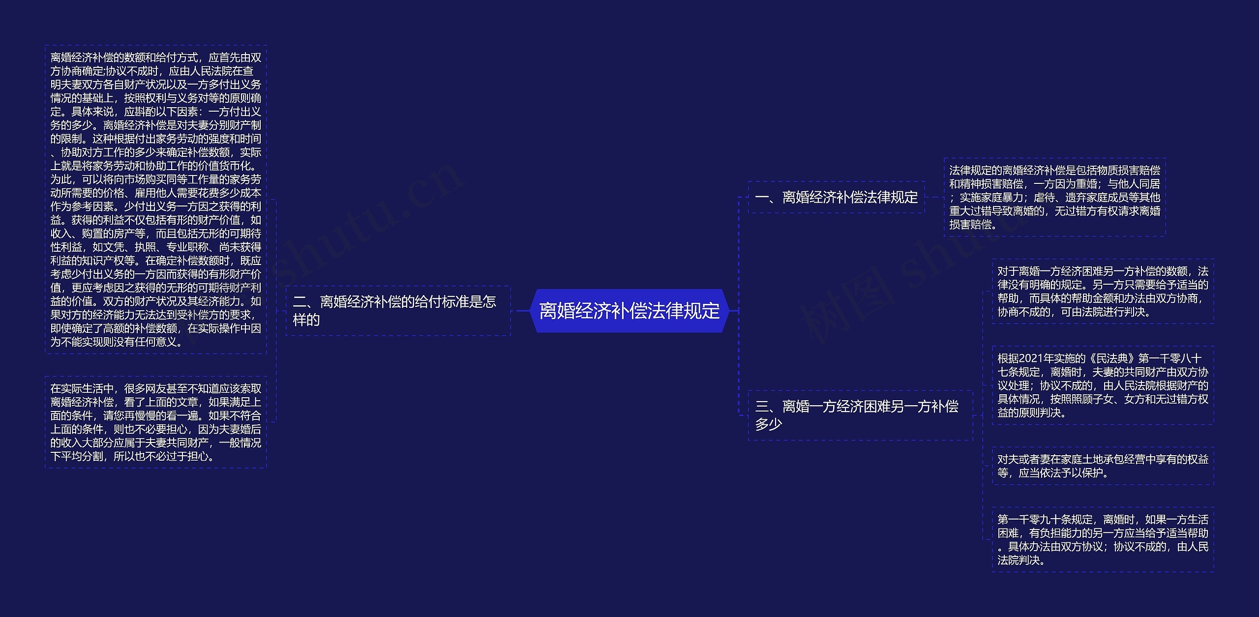 离婚经济补偿法律规定思维导图