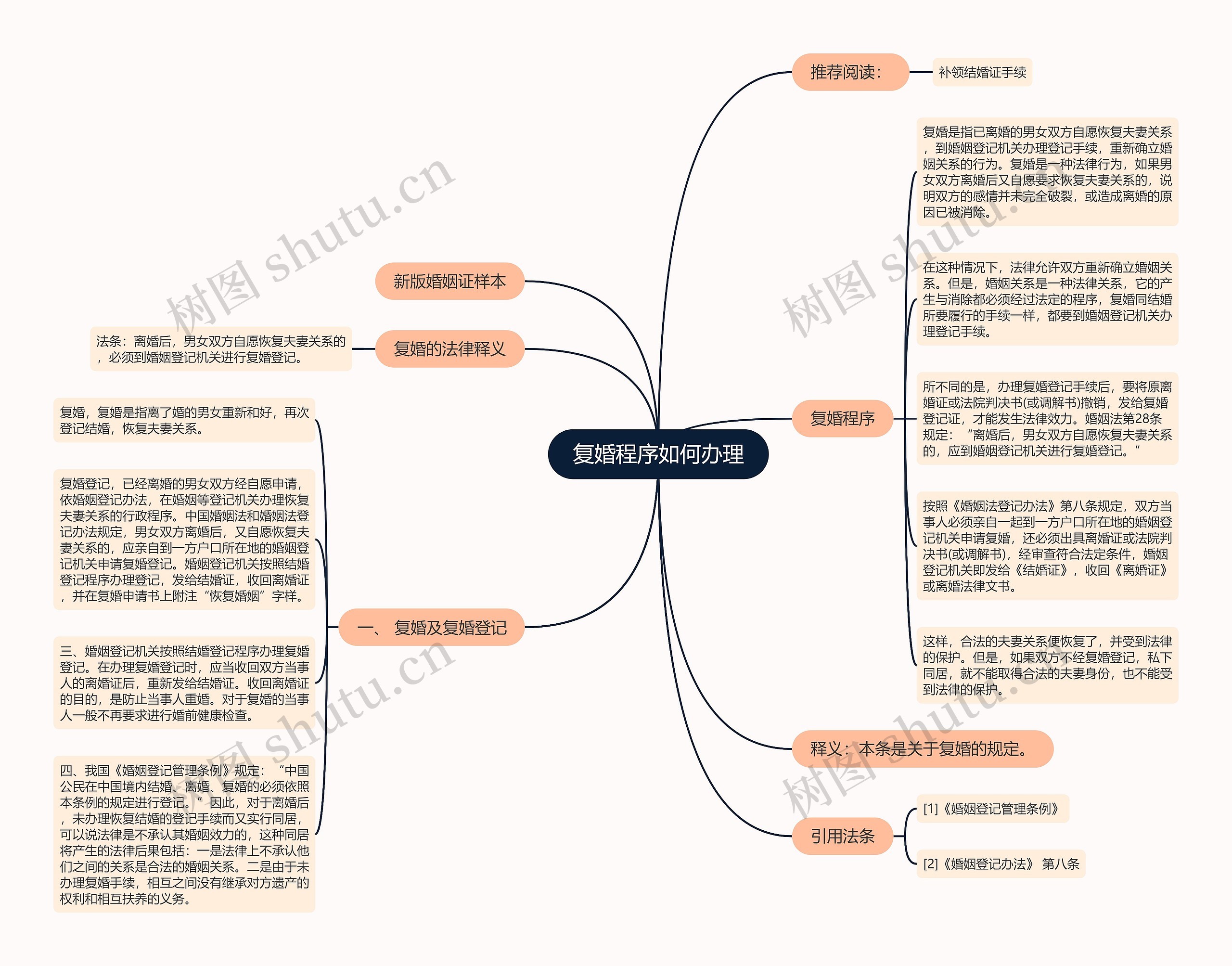 复婚程序如何办理思维导图