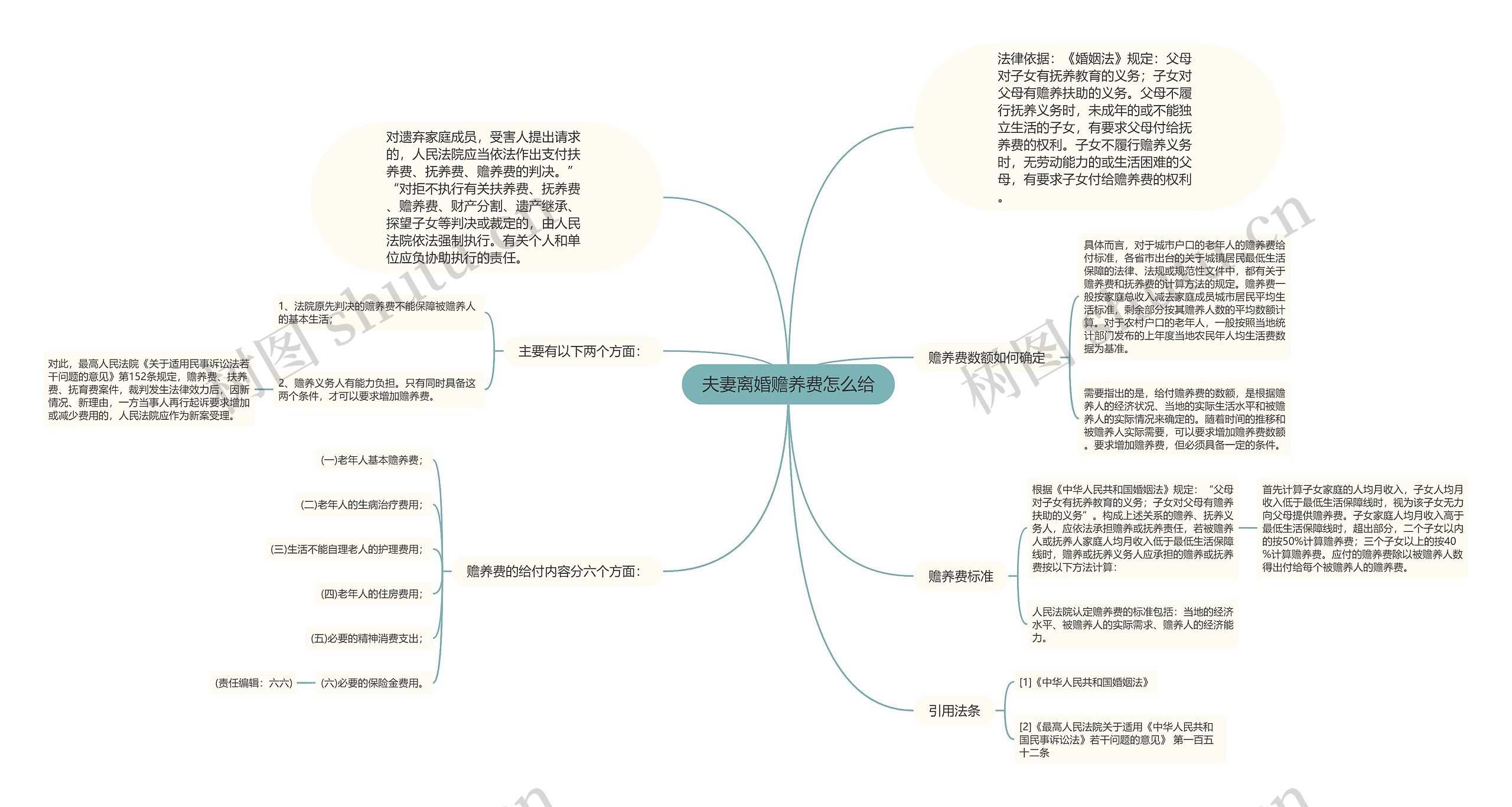 夫妻离婚赡养费怎么给思维导图