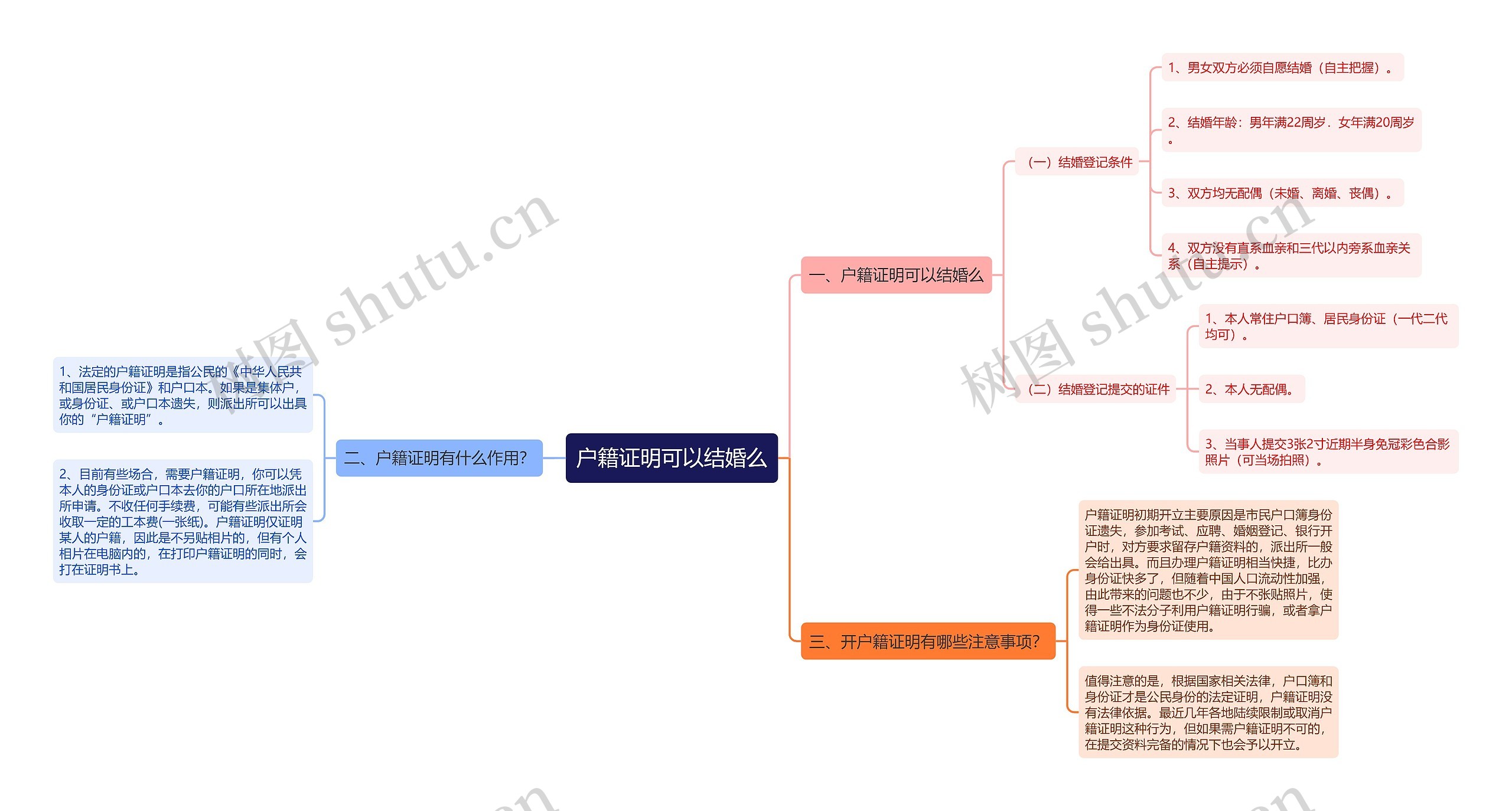 户籍证明可以结婚么思维导图