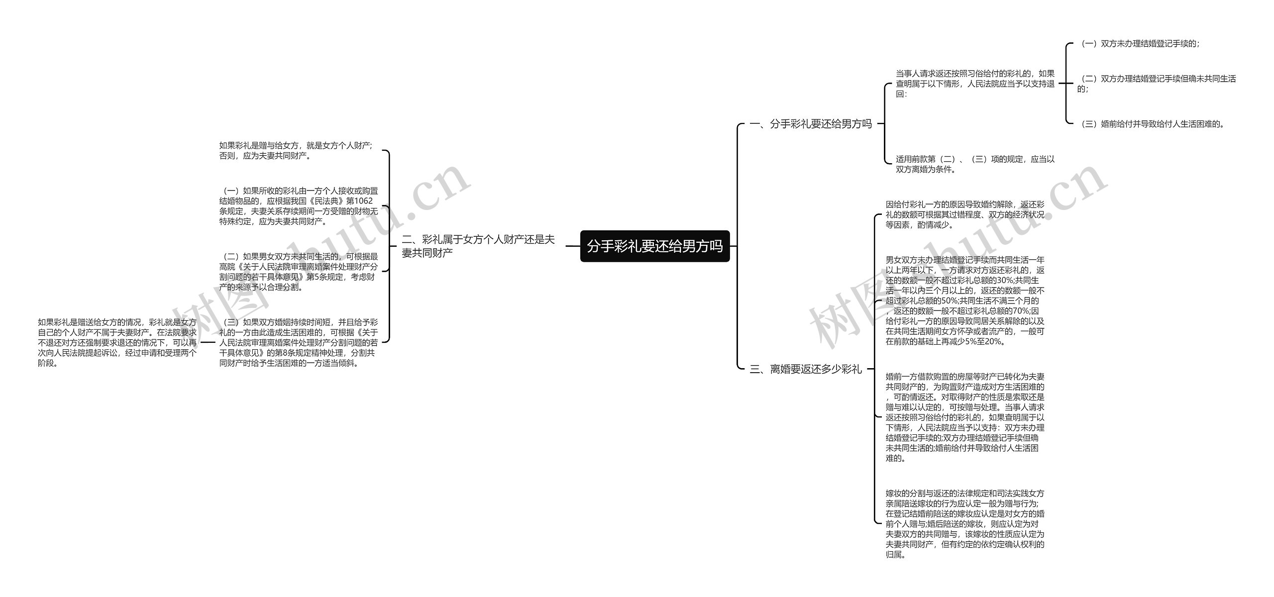 分手彩礼要还给男方吗思维导图