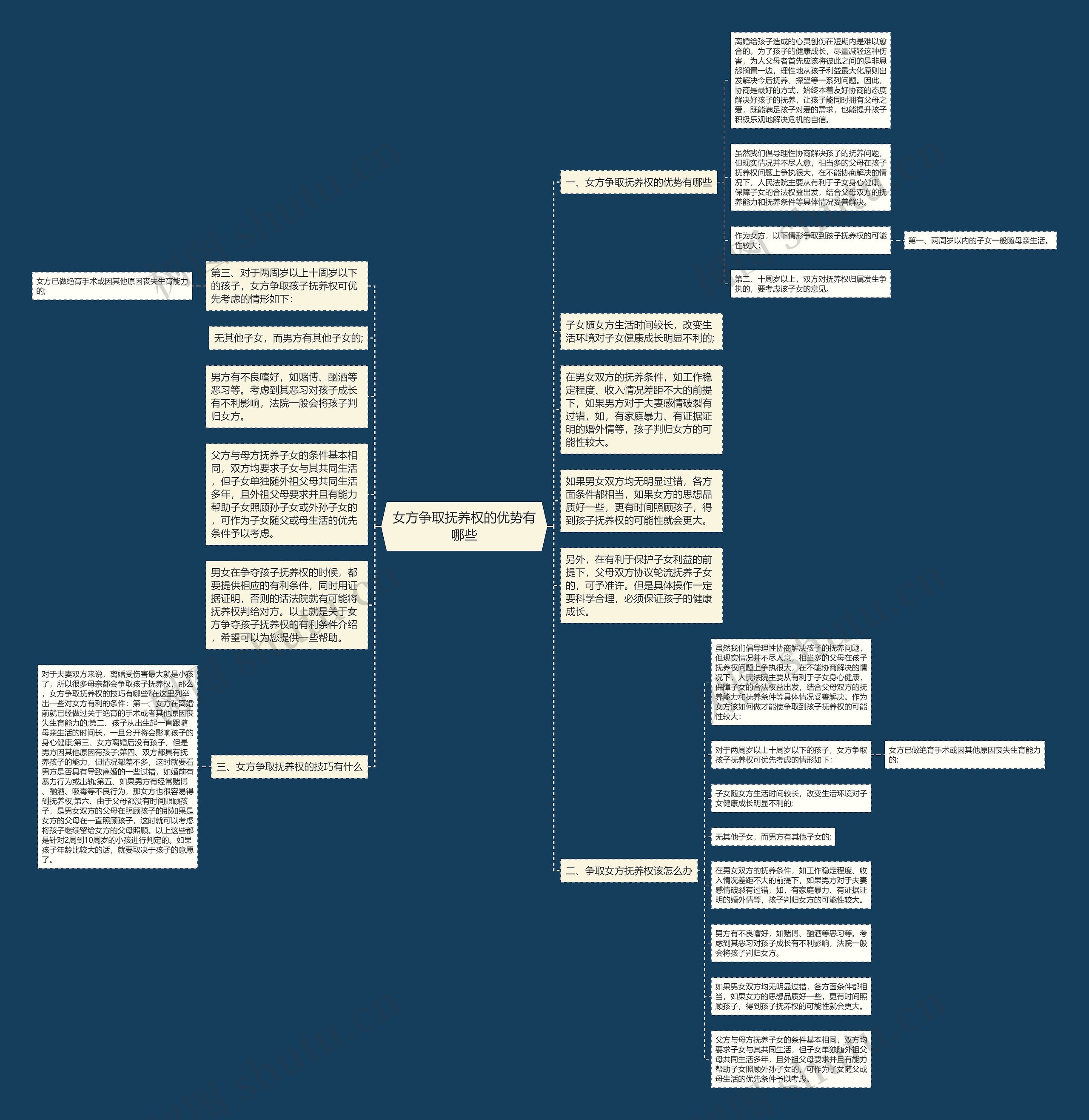 女方争取抚养权的优势有哪些思维导图
