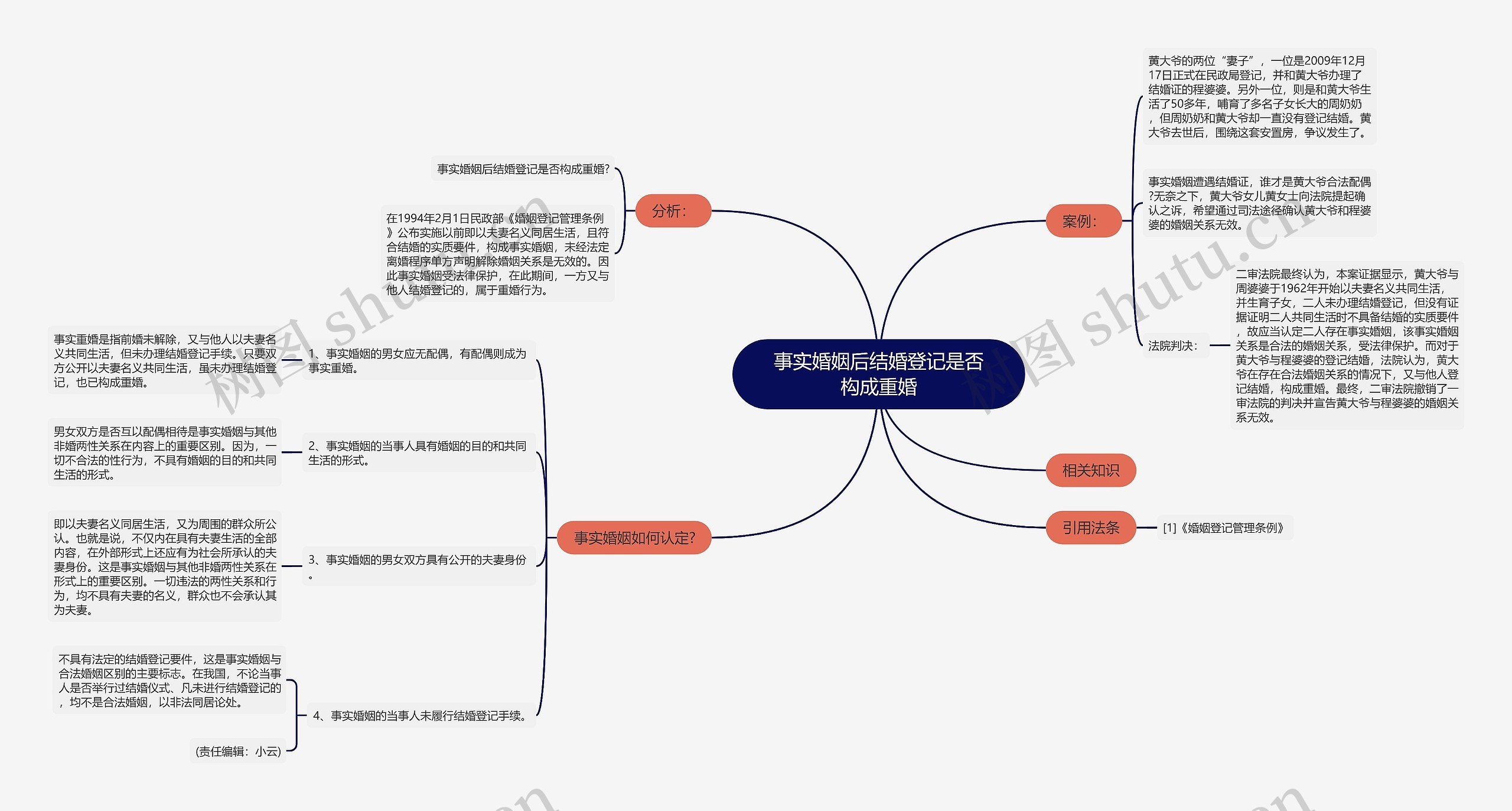 事实婚姻后结婚登记是否构成重婚思维导图