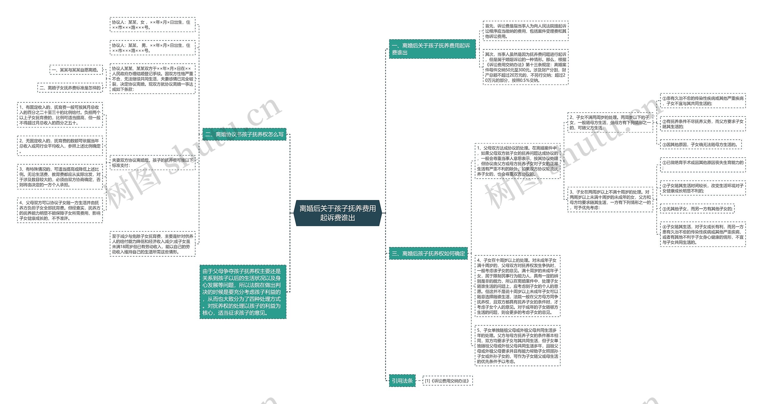 离婚后关于孩子抚养费用起诉费谁出思维导图