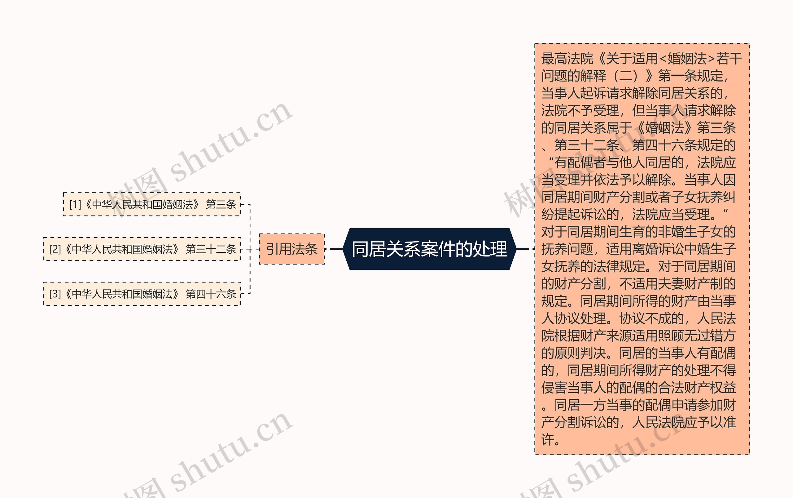 同居关系案件的处理思维导图