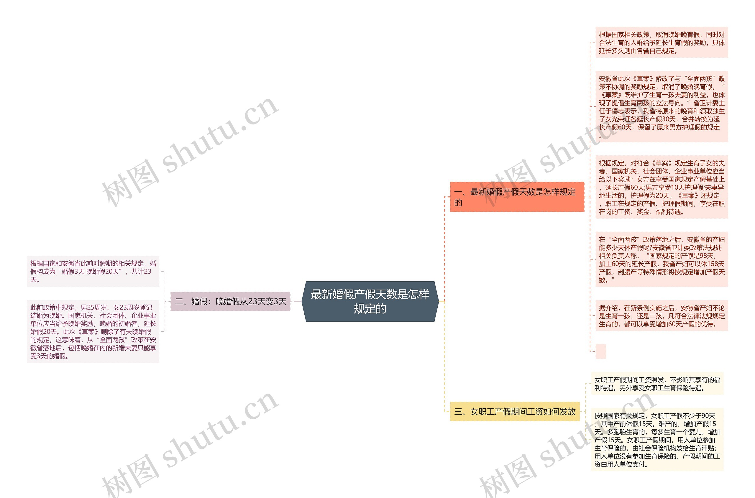 最新婚假产假天数是怎样规定的思维导图